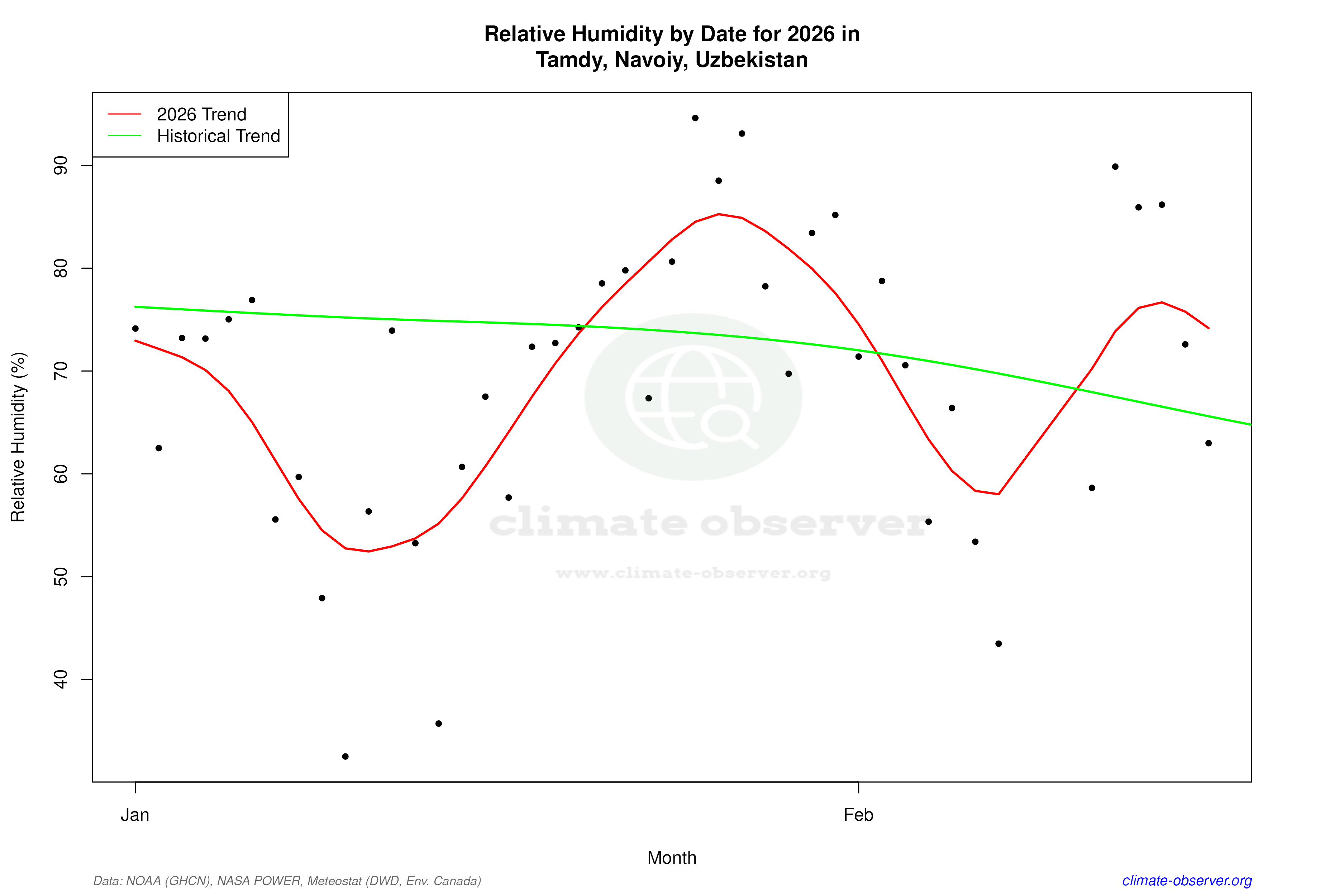 Current Year Climate Trends vs Historical - Relative Humidity this Year