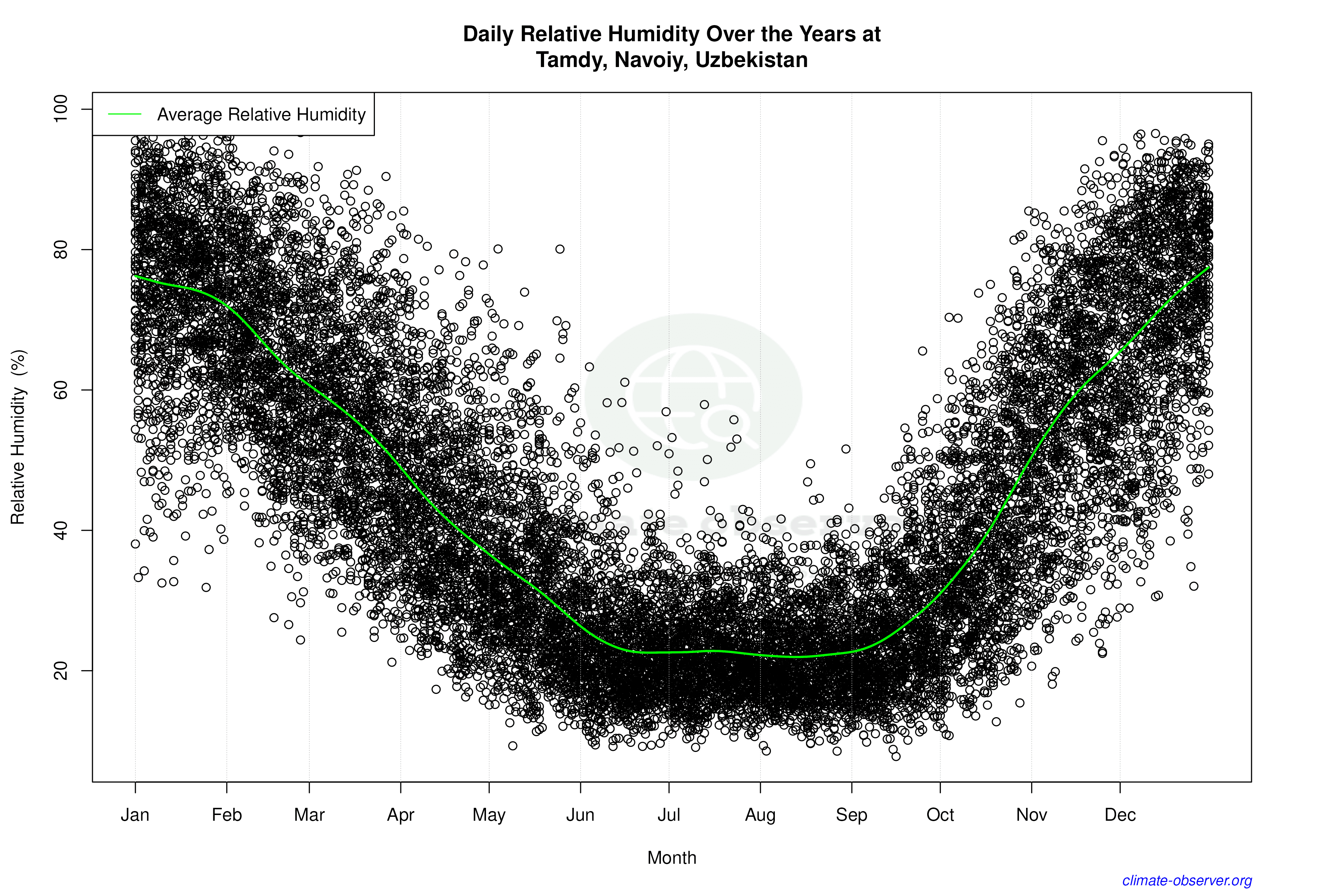 Daily Data Points and Averages Throughout the Year - Average Relative Humidity Throughout Year