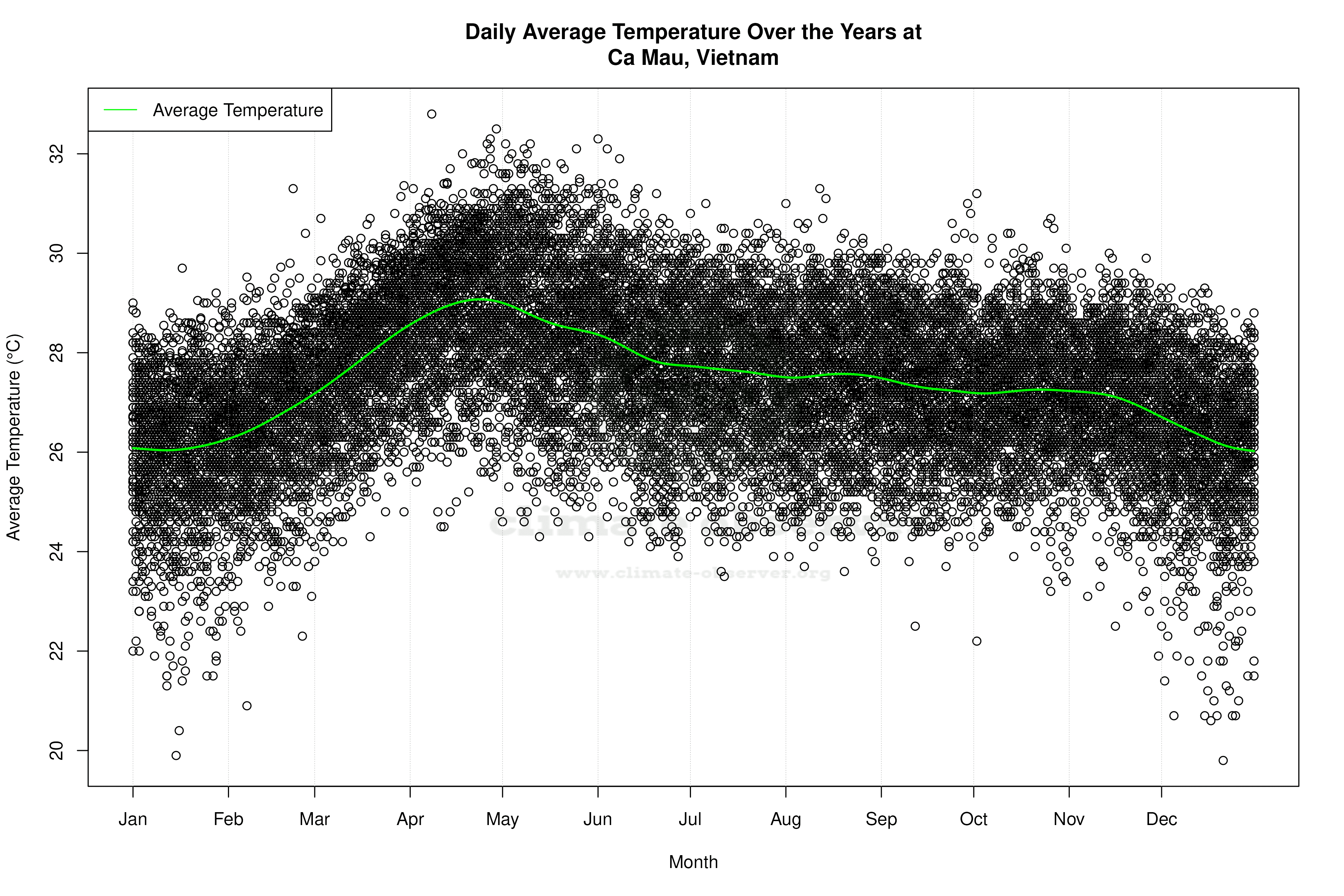 Daily Average Temperatures Throughout the Year - Average Temperature Throughout Year