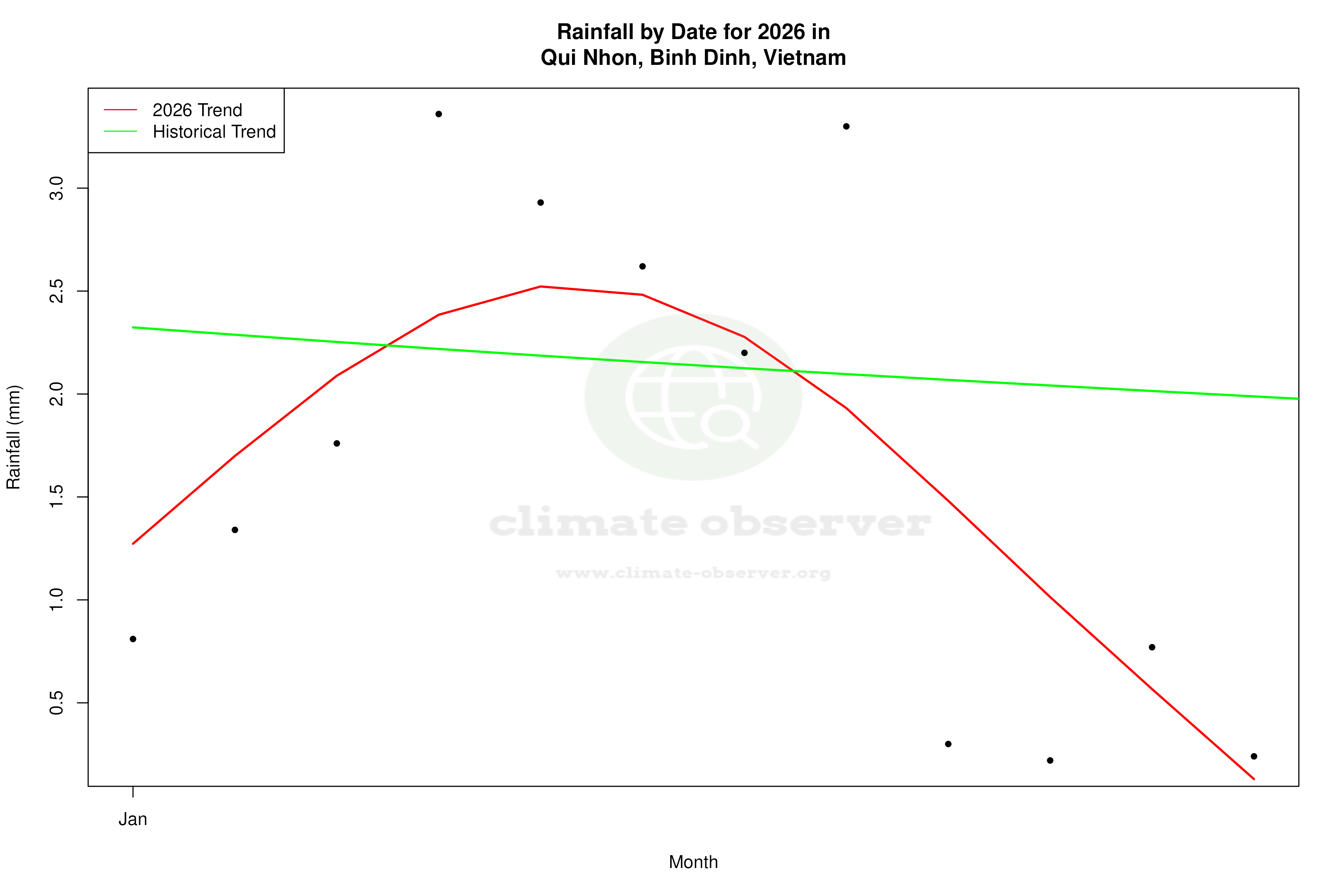 Current Year Climate Trends vs Historical - Rainfall this Year