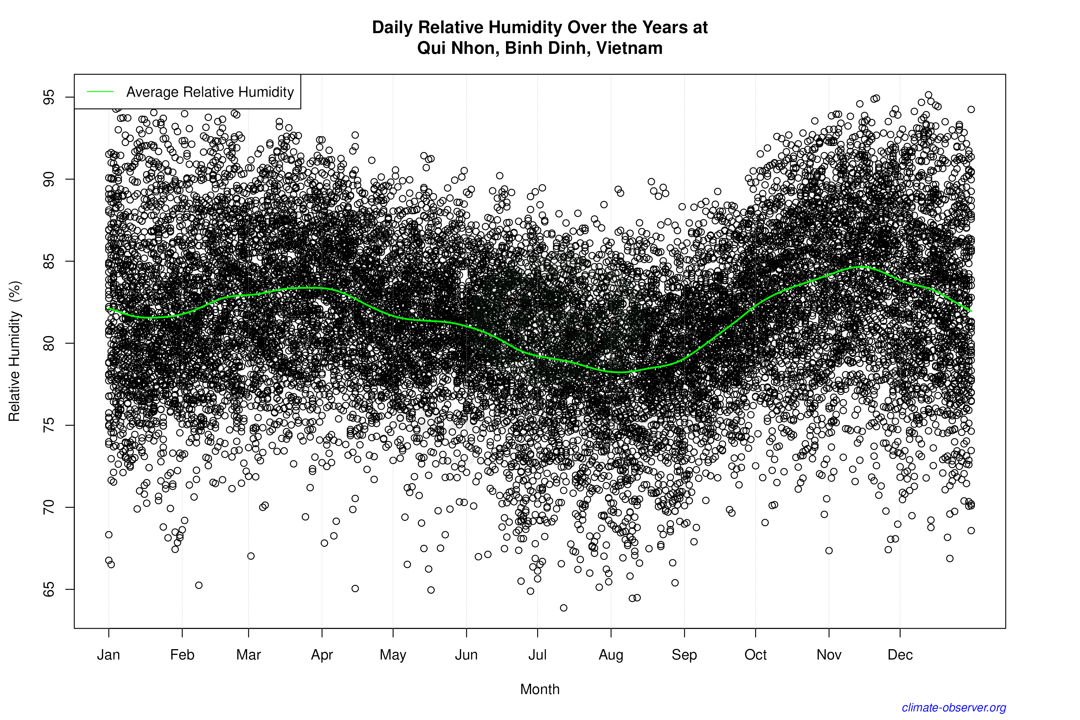Daily Data Points and Averages Throughout the Year - Average Relative Humidity Throughout Year