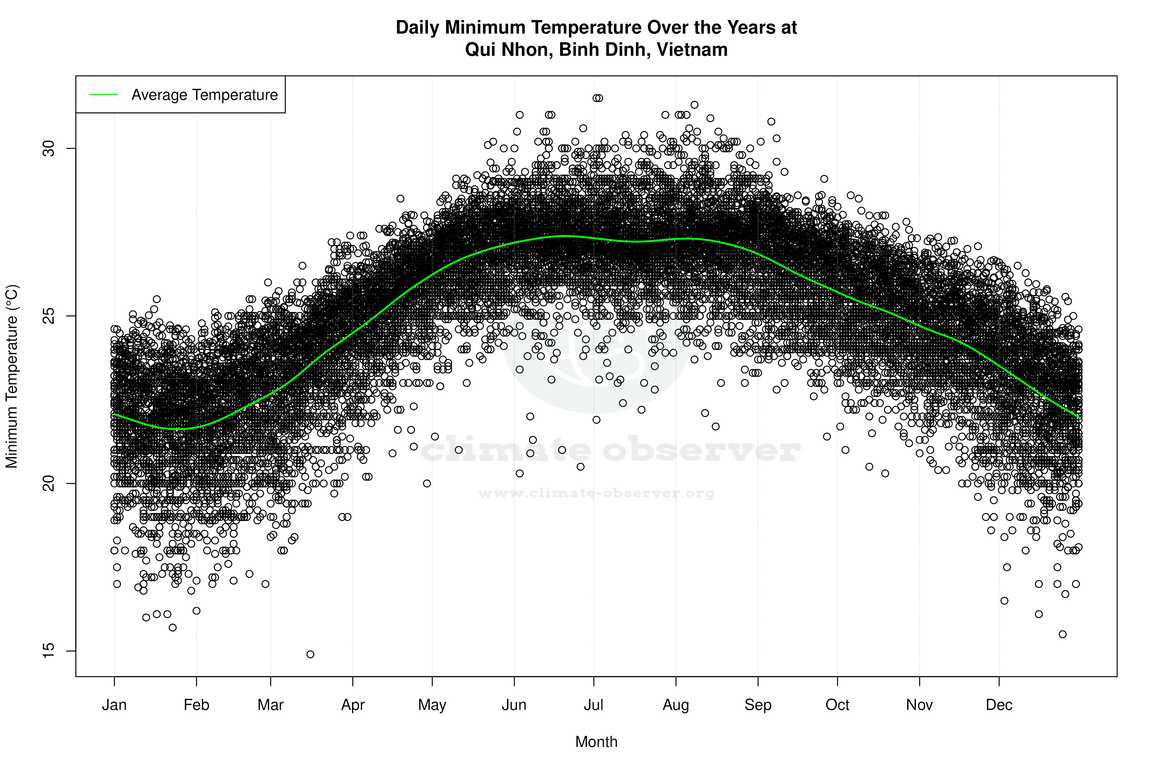 Daily Average Temperatures Throughout the Year - Average Min Temperature Throughout Year