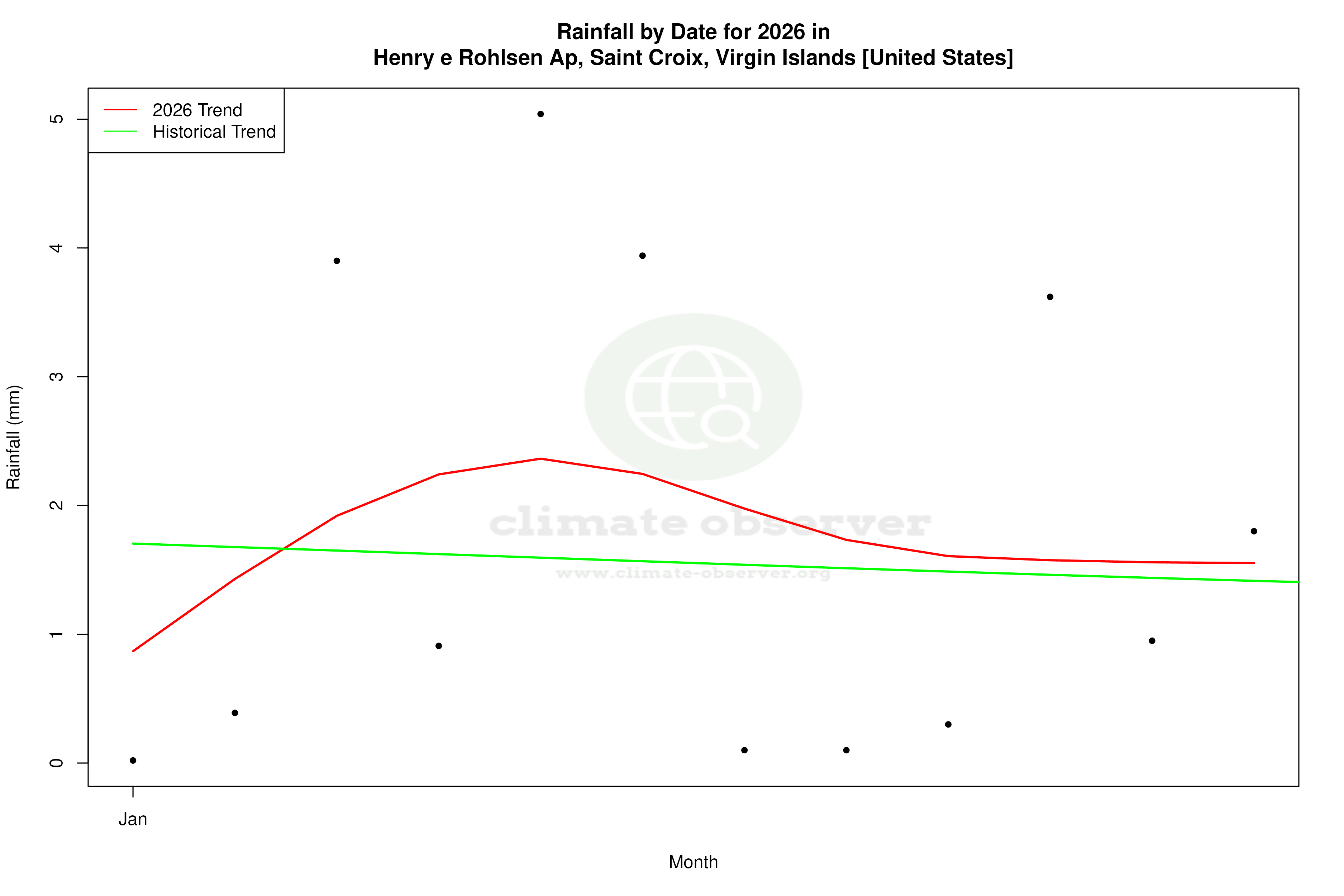 Current Year Climate Trends vs Historical - Rainfall this Year