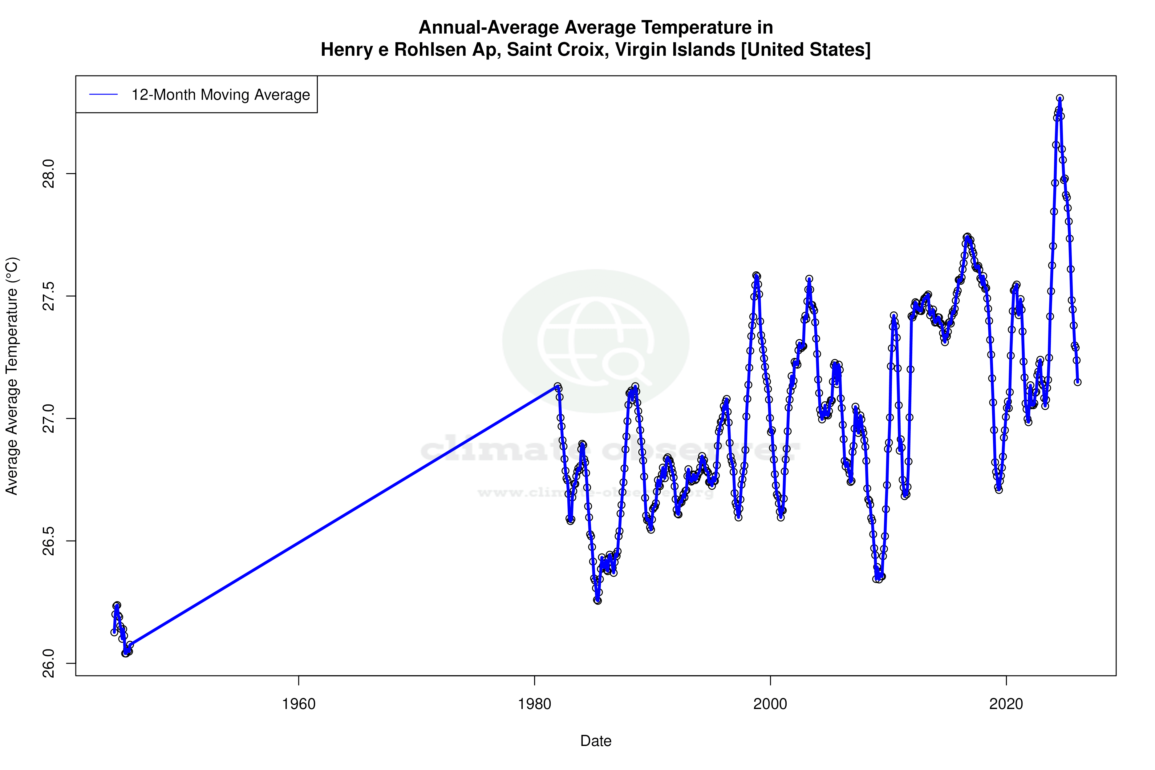 Climate 12-Month Moving Averages - Average Temperature 12-Month MA