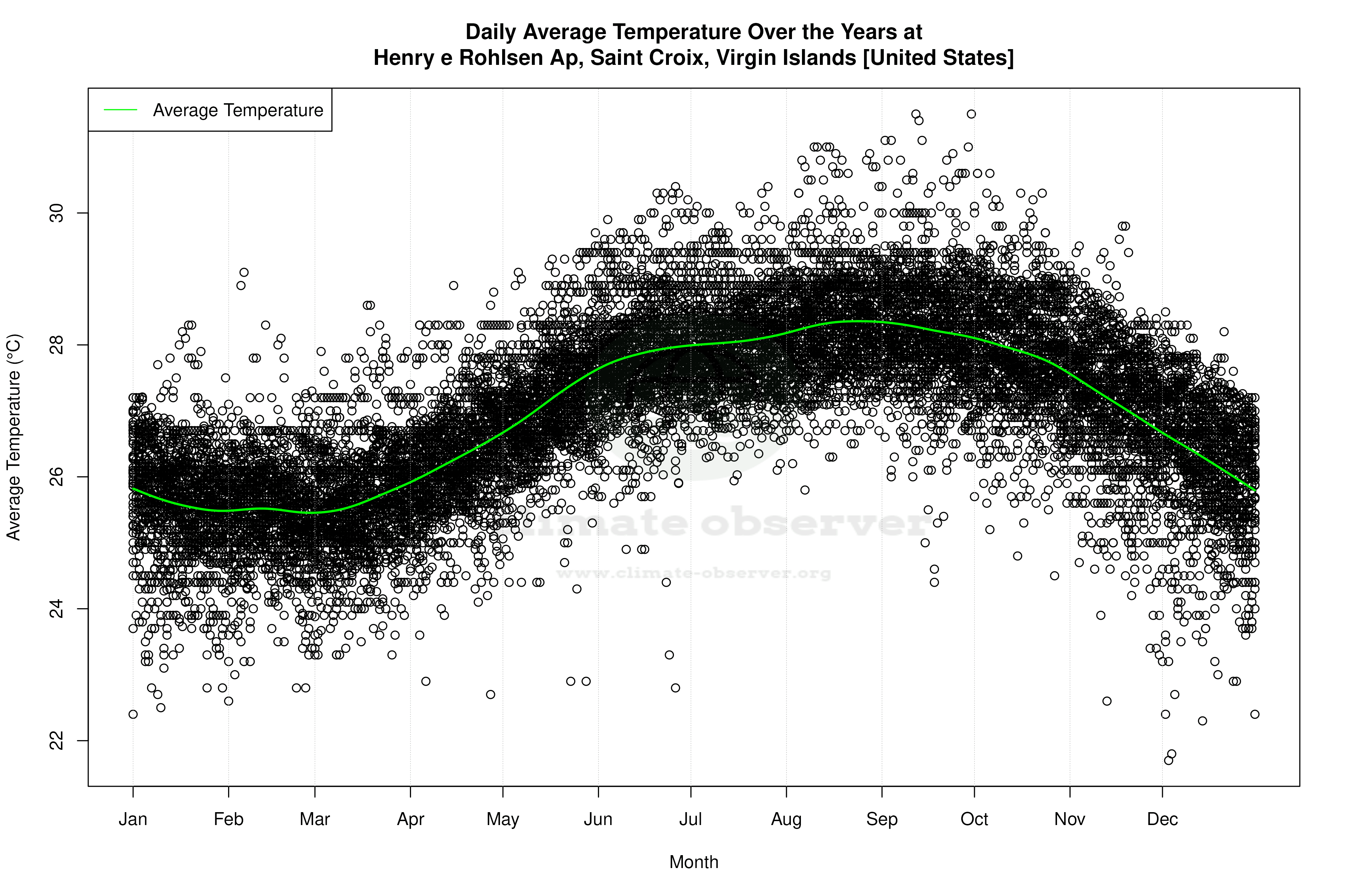 Daily Average Temperatures Throughout the Year - Average Temperature Throughout Year