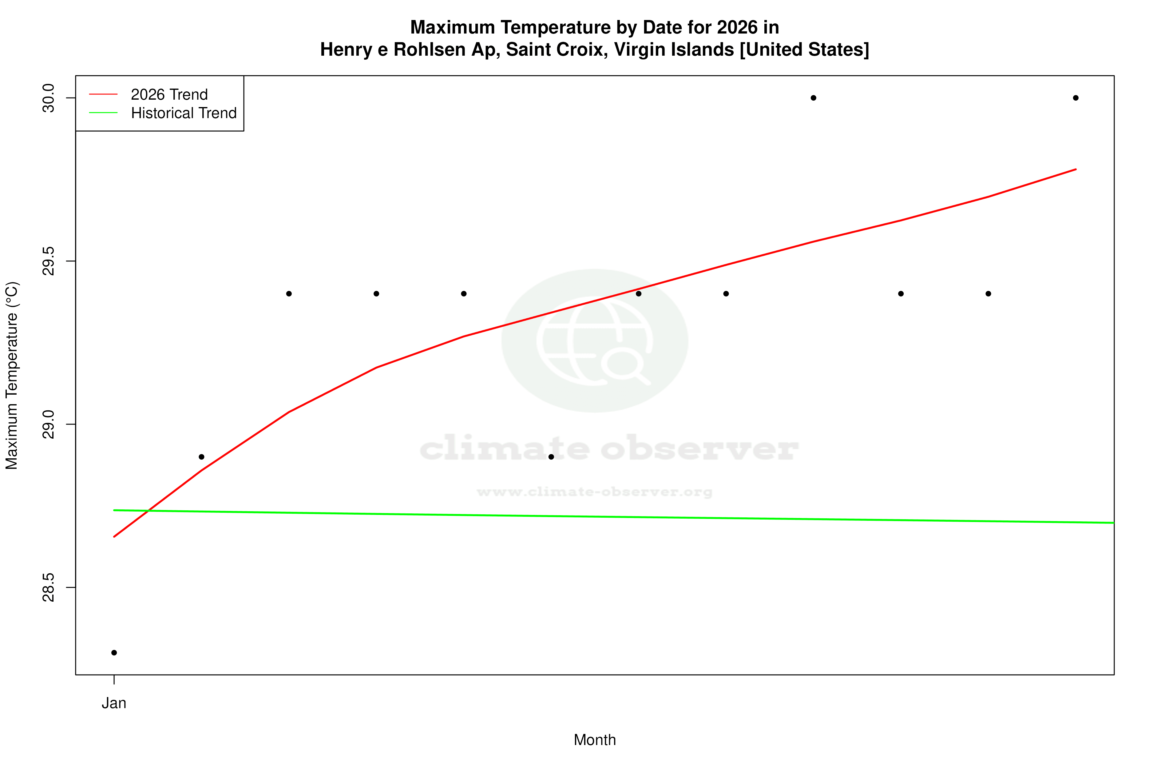 Current Year Climate Trends vs Historical - Max Temperature this Year