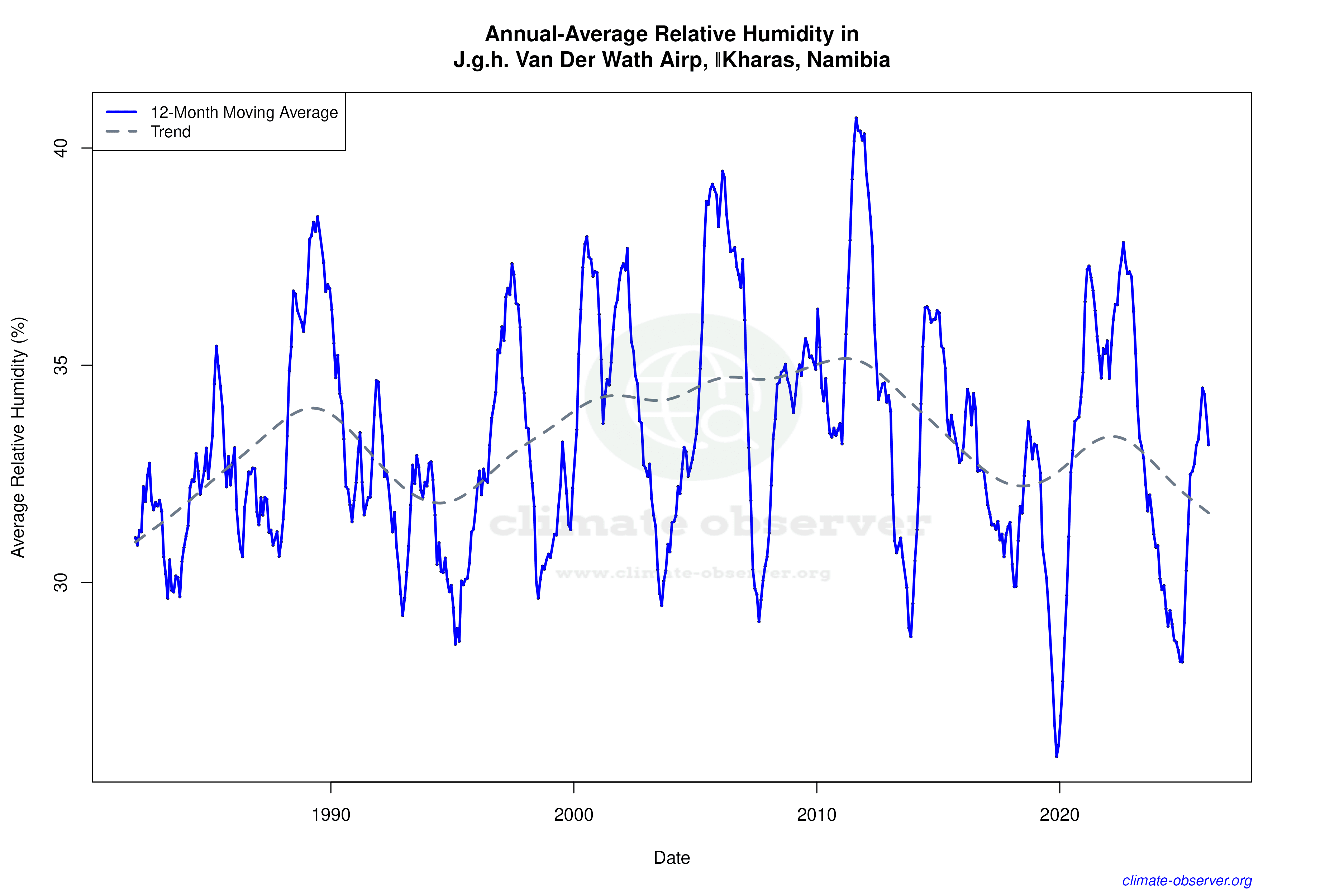 Climate 12-Month Moving Averages - Relative Humidity 12-Month MA