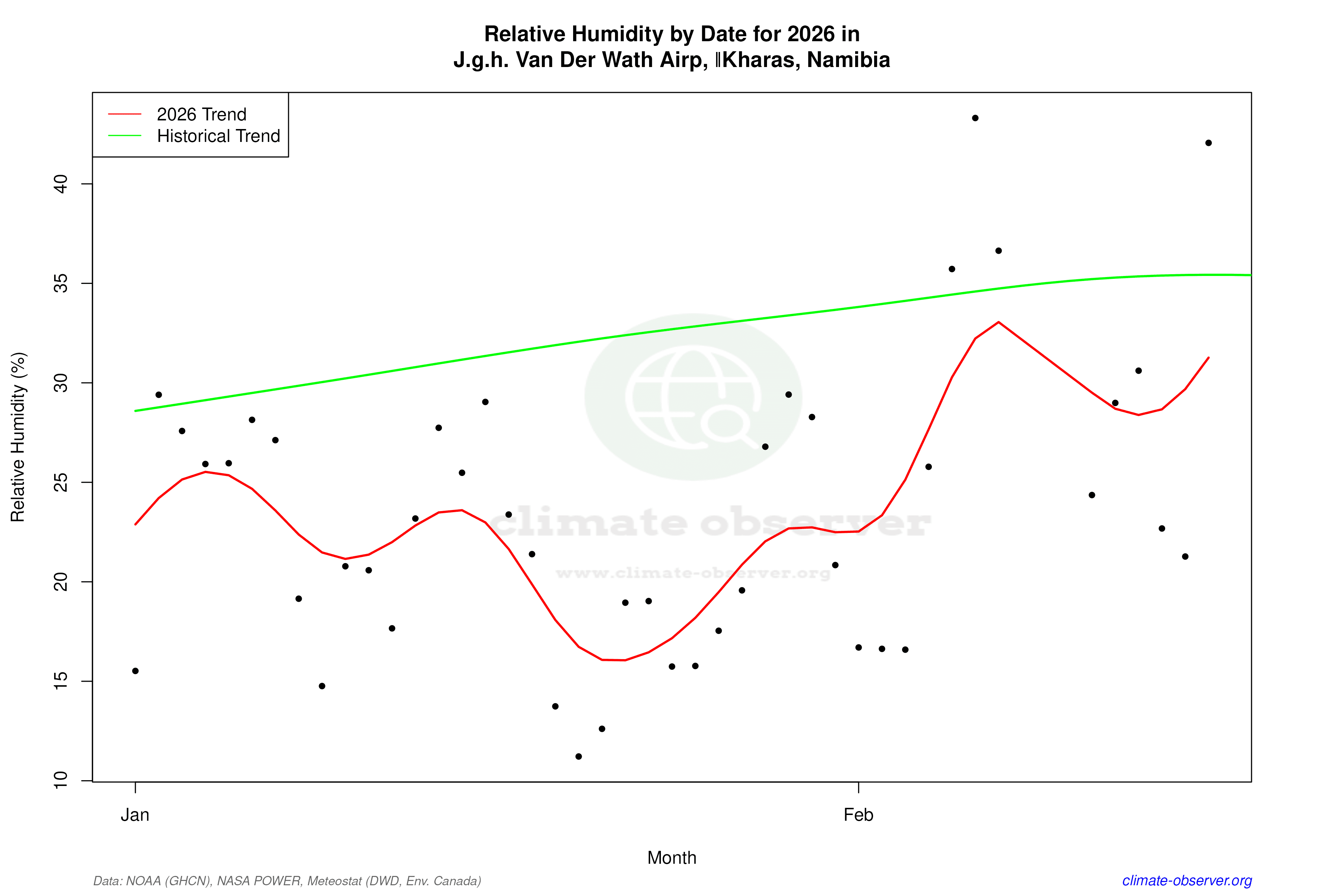 Current Year Climate Trends vs Historical - Relative Humidity this Year