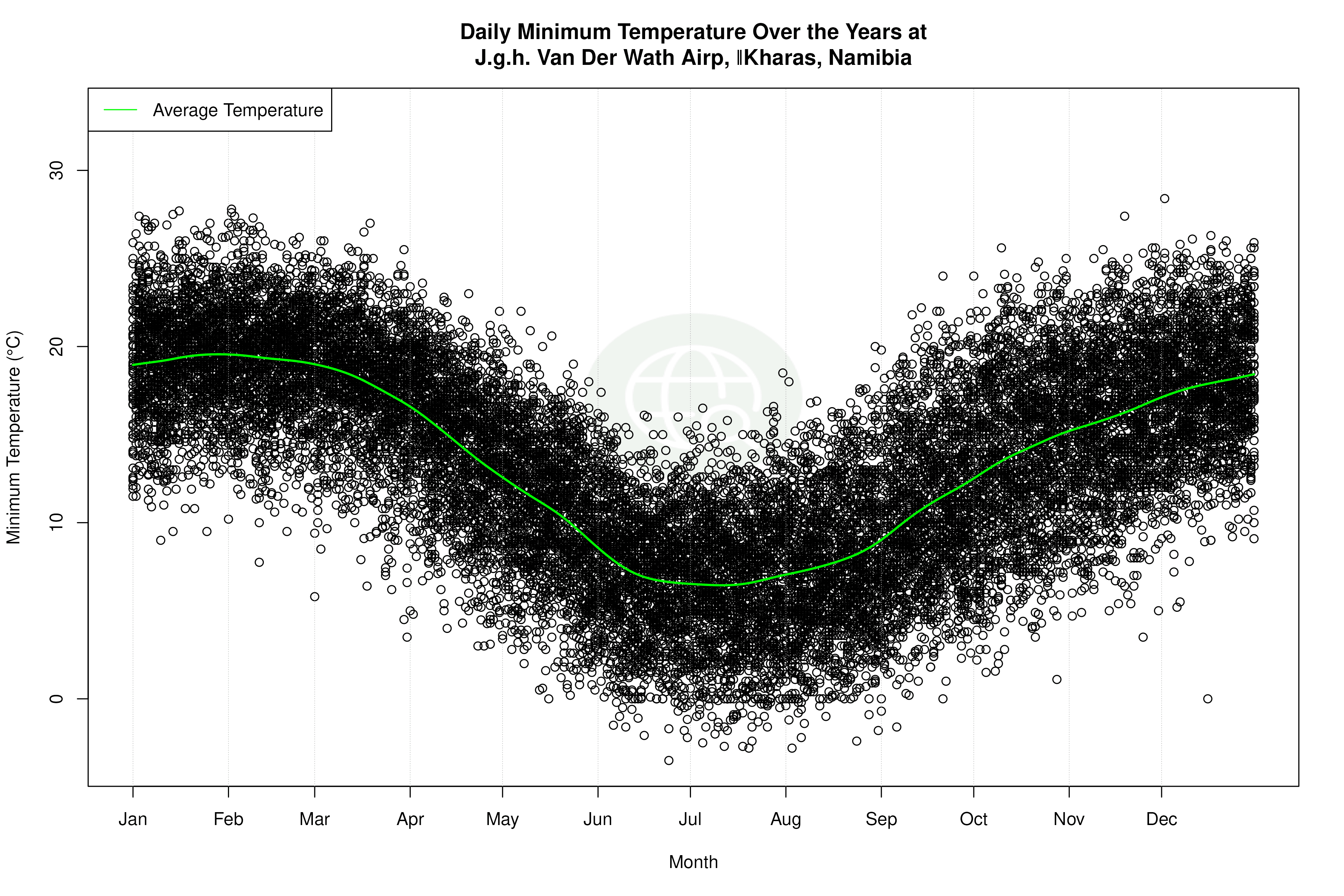 Daily Average Temperatures Throughout the Year - Average Min Temperature Throughout Year