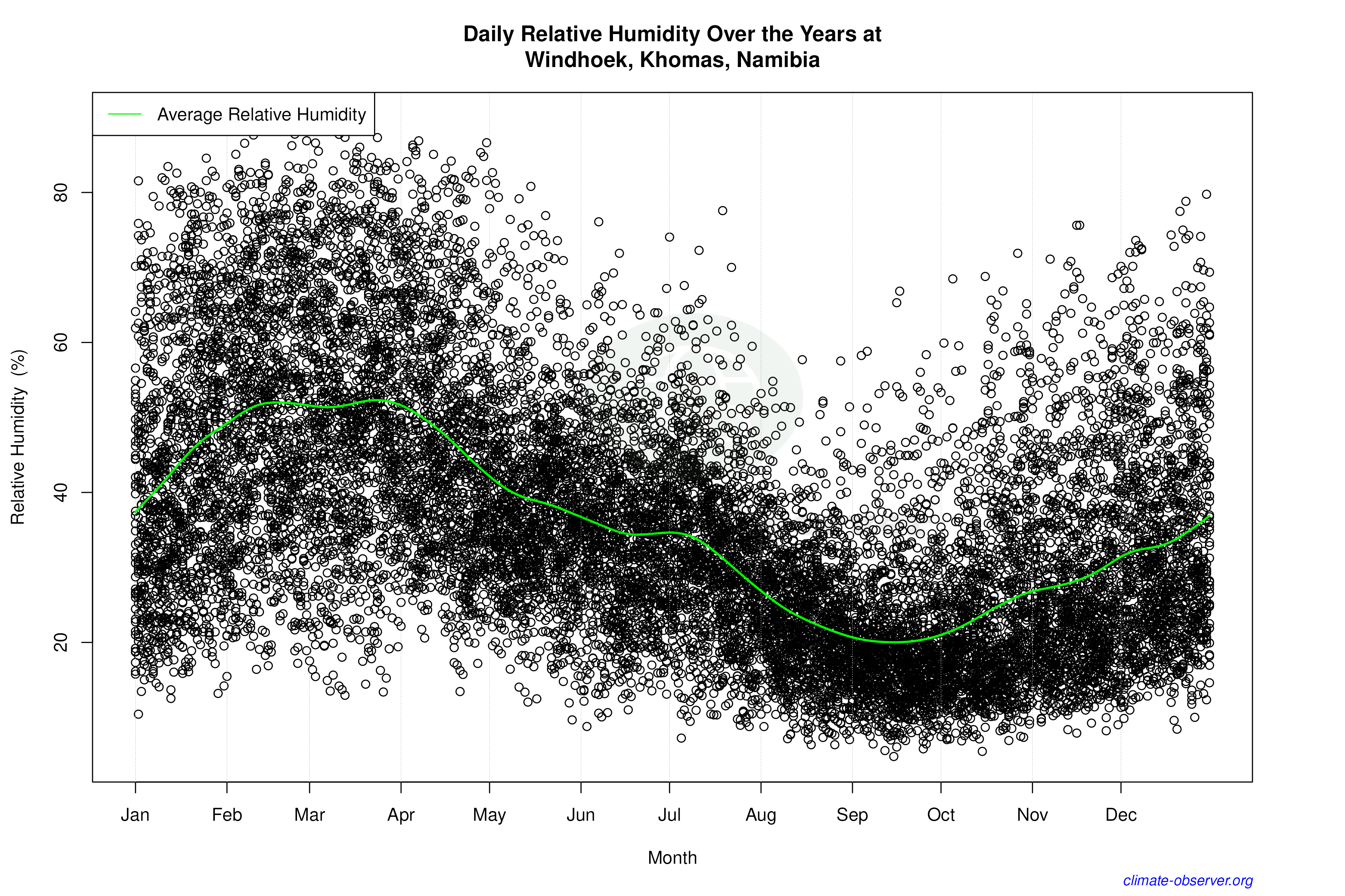 Daily Data Points and Averages Throughout the Year - Average Relative Humidity Throughout Year