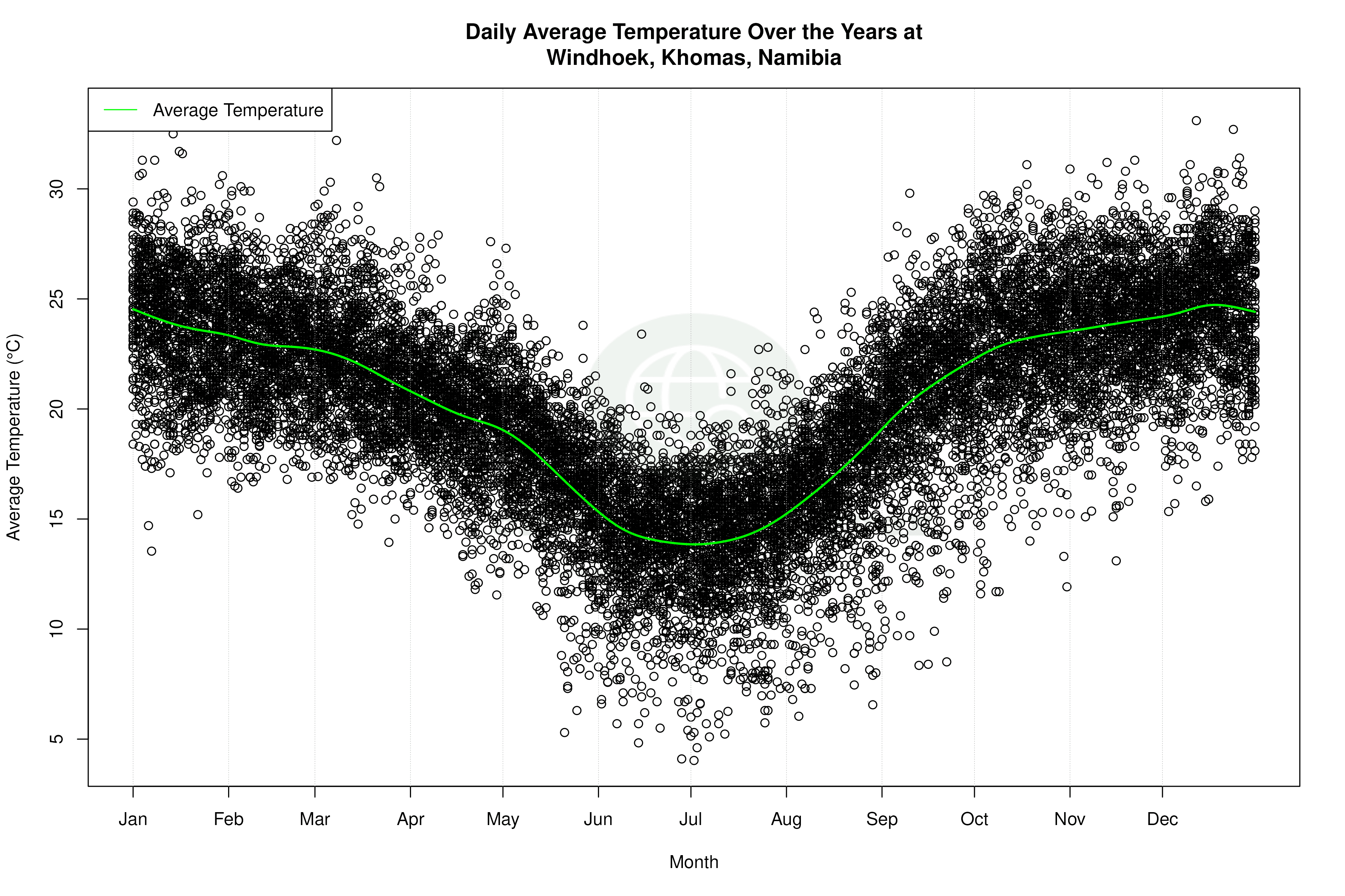 Daily Average Temperatures Throughout the Year - Average Temperature Throughout Year