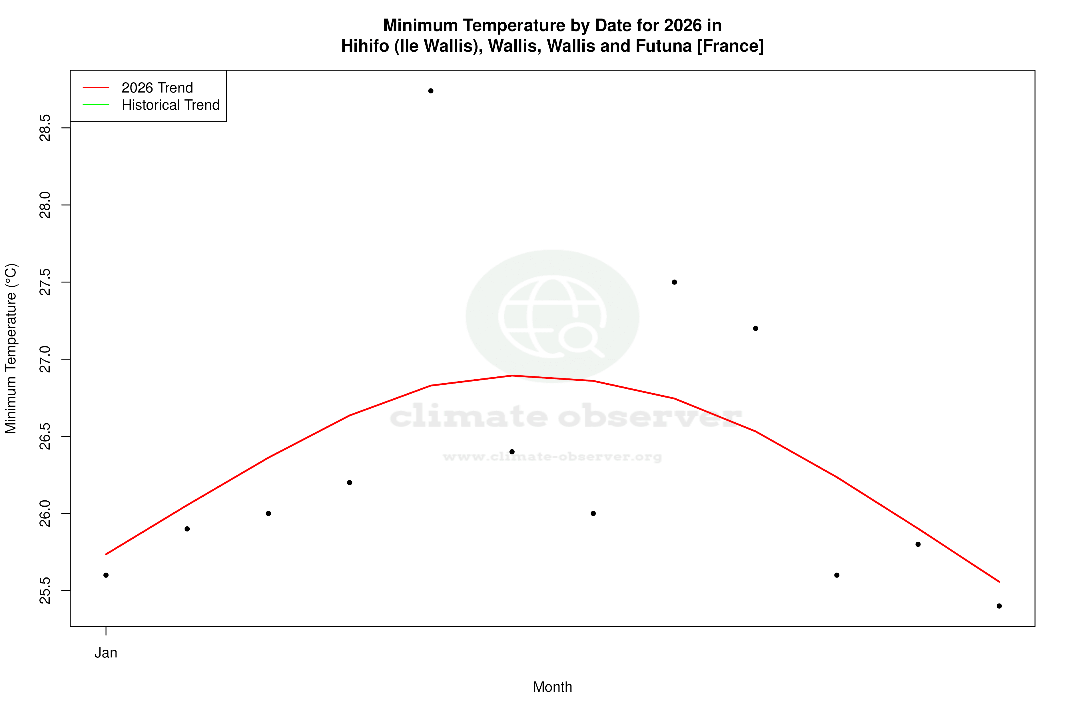 Current Year Climate Trends vs Historical - Min Temperature this Year