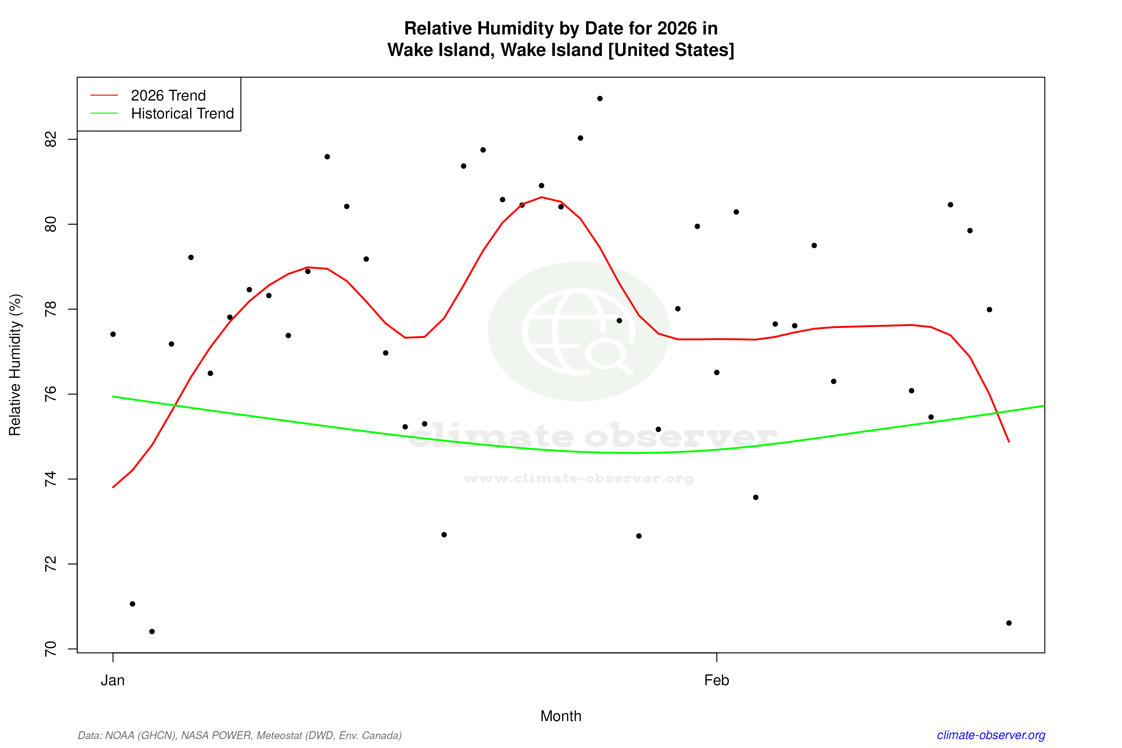 Current Year Climate Trends vs Historical - Relative Humidity this Year