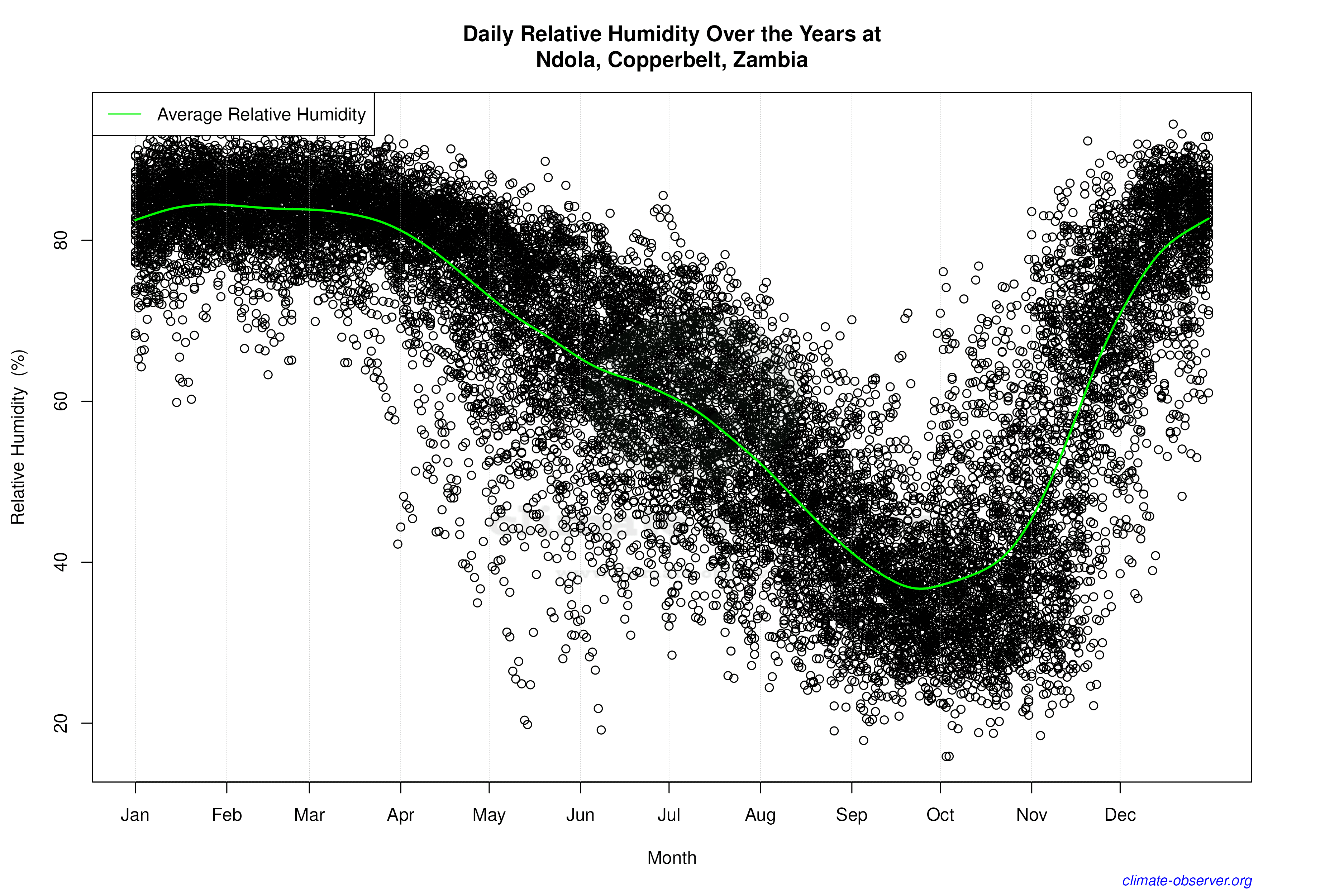 Daily Data Points and Averages Throughout the Year - Average Relative Humidity Throughout Year