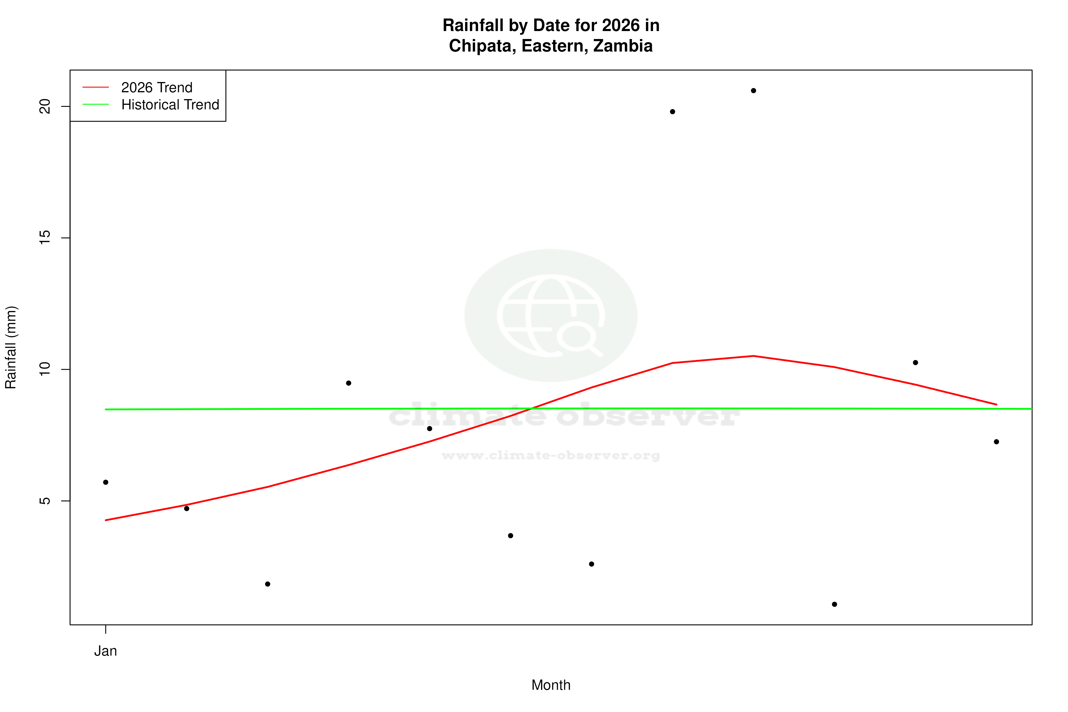 Current Year Climate Trends vs Historical - Rainfall this Year