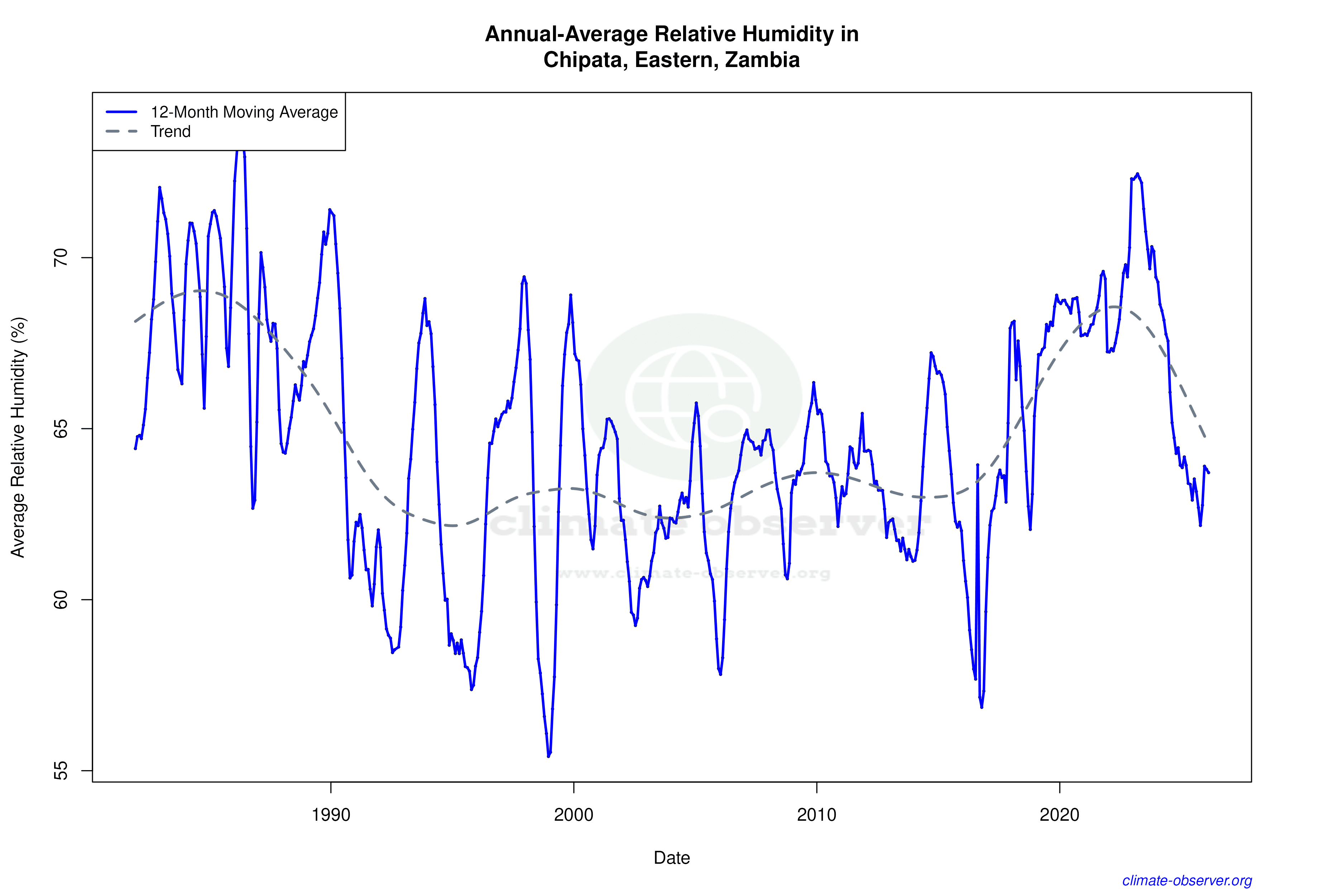 Climate 12-Month Moving Averages - Relative Humidity 12-Month MA