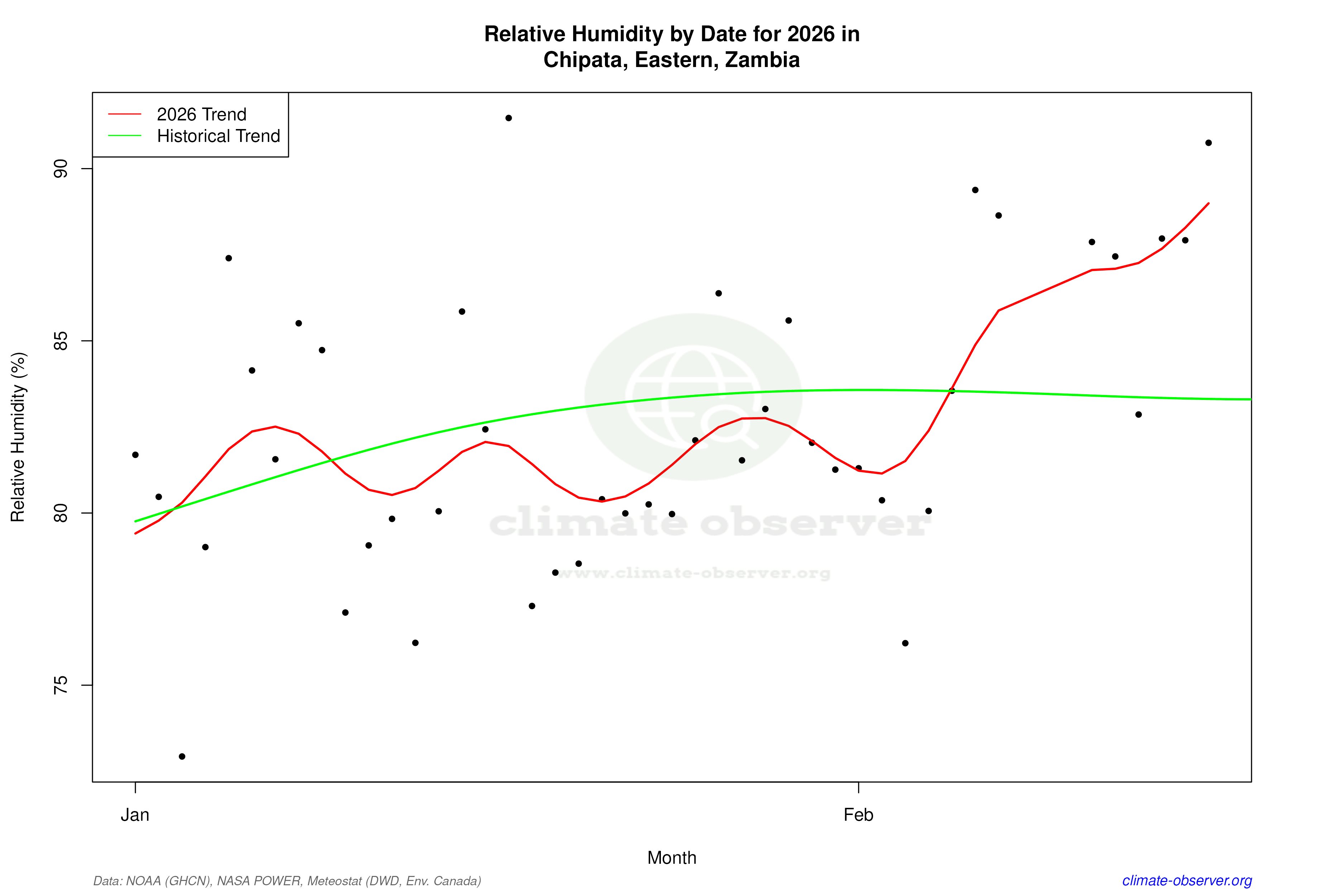 Current Year Climate Trends vs Historical - Relative Humidity this Year