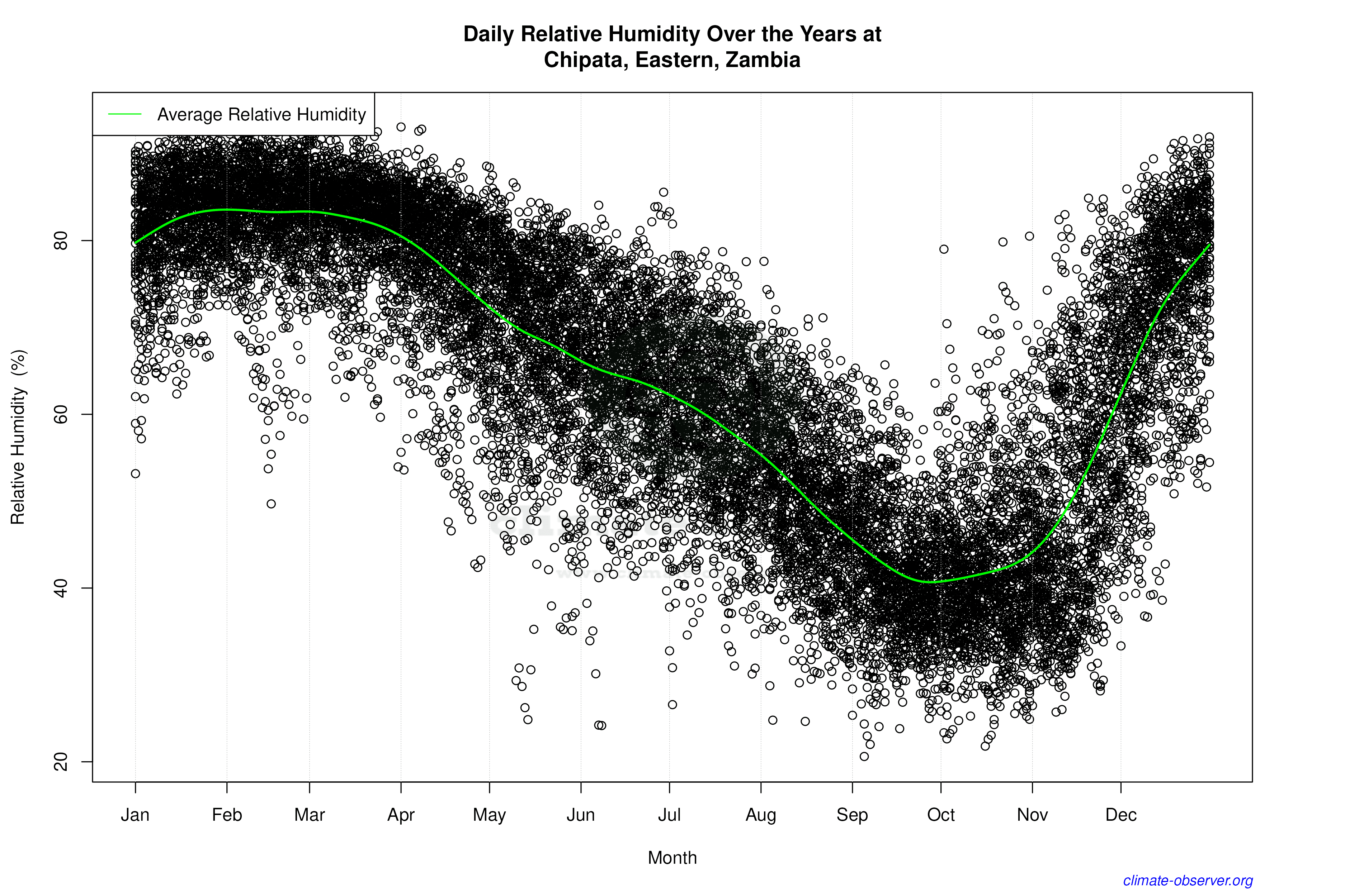 Daily Data Points and Averages Throughout the Year - Average Relative Humidity Throughout Year