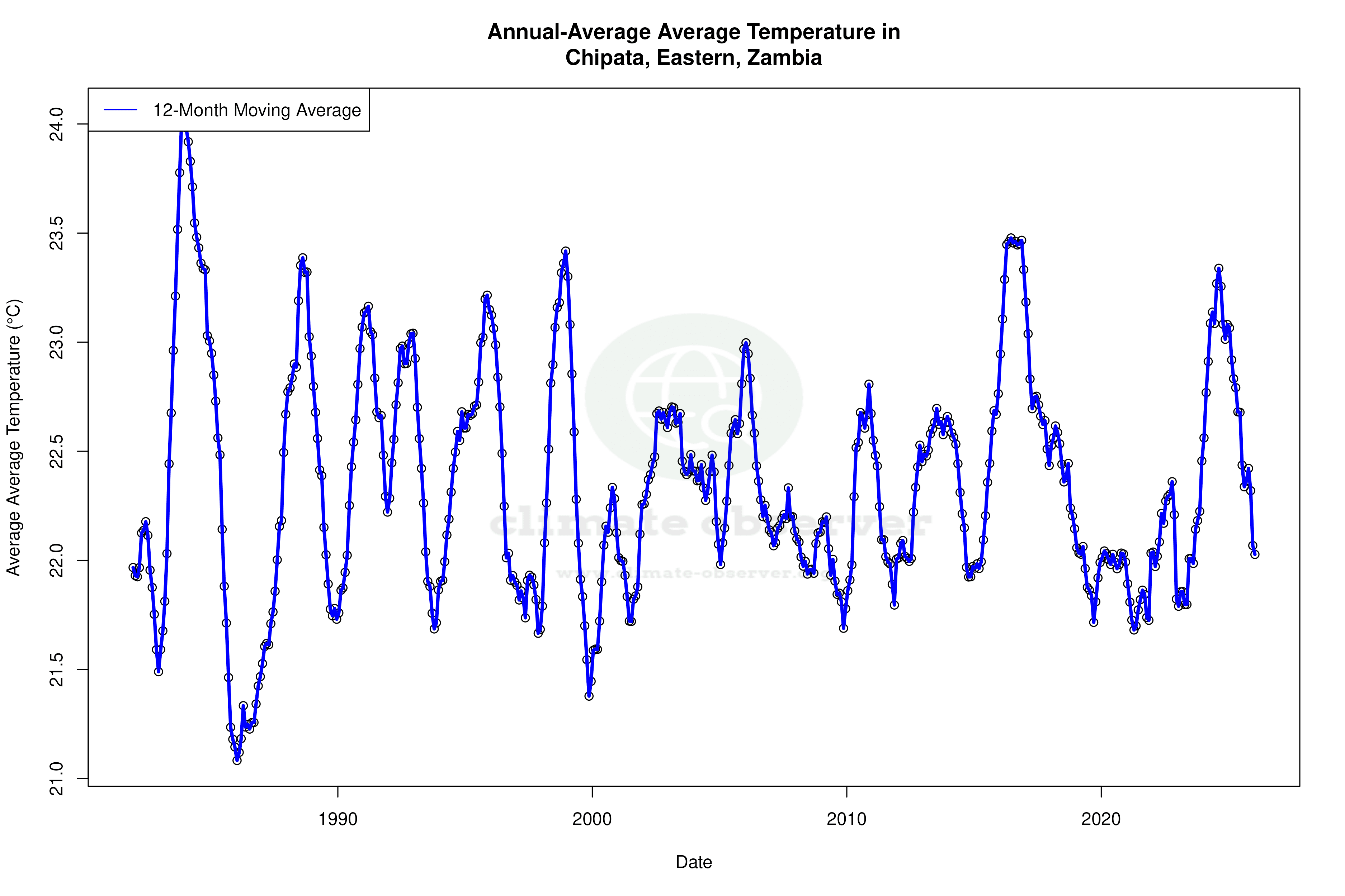 Climate 12-Month Moving Averages - Average Temperature 12-Month MA