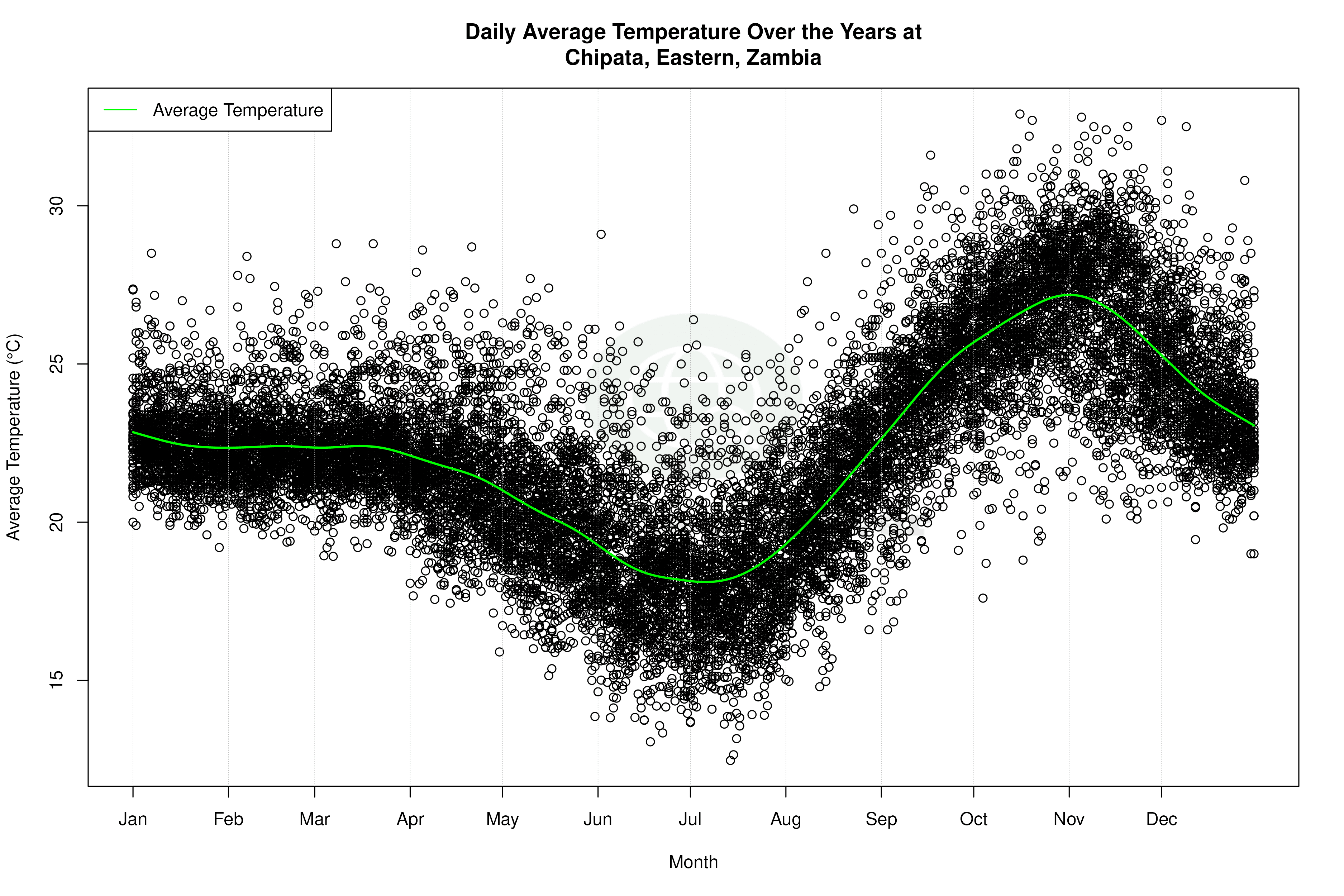Daily Average Temperatures Throughout the Year - Average Temperature Throughout Year