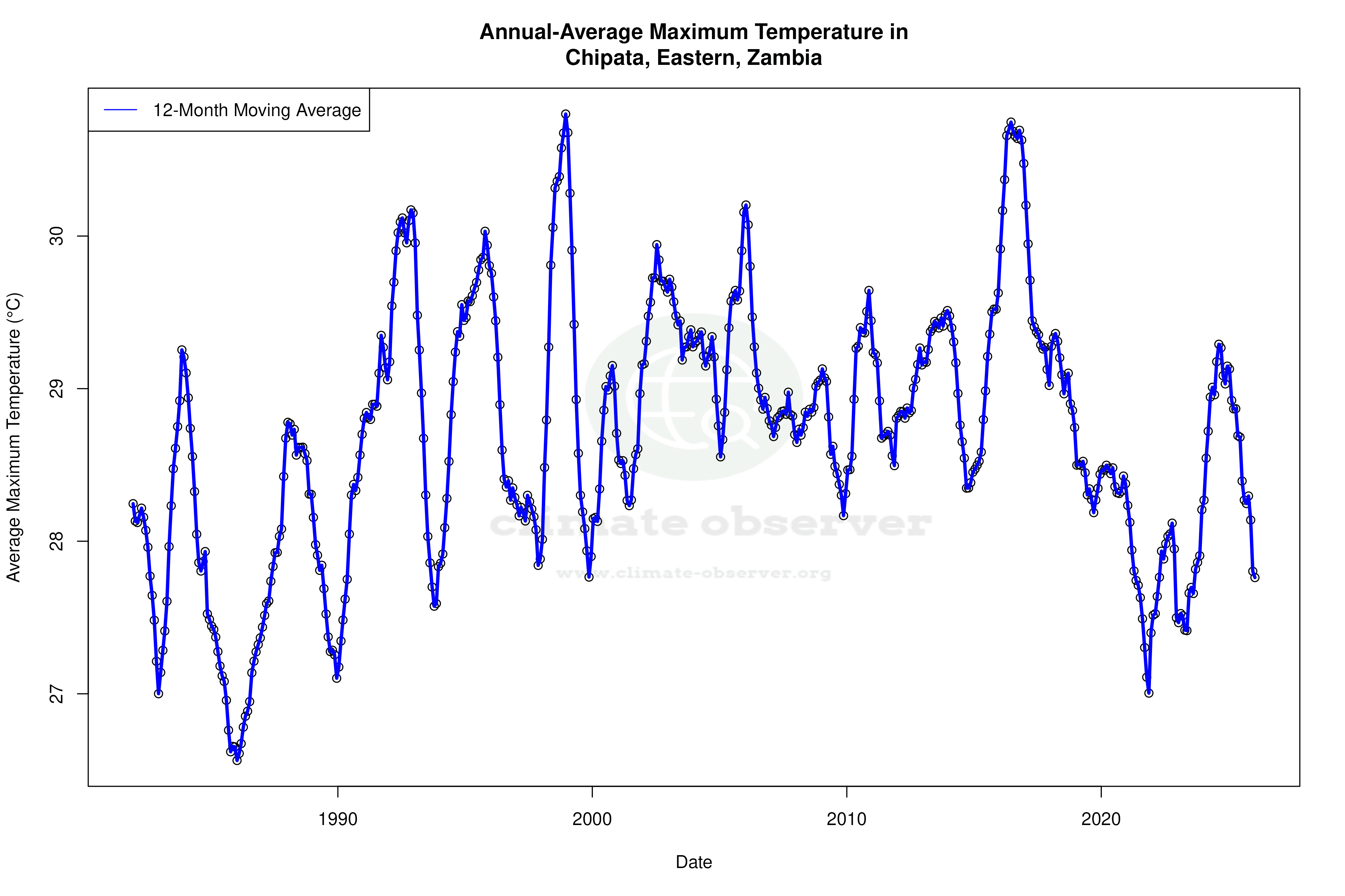 Climate 12-Month Moving Averages - Max Temperature 12-Month MA