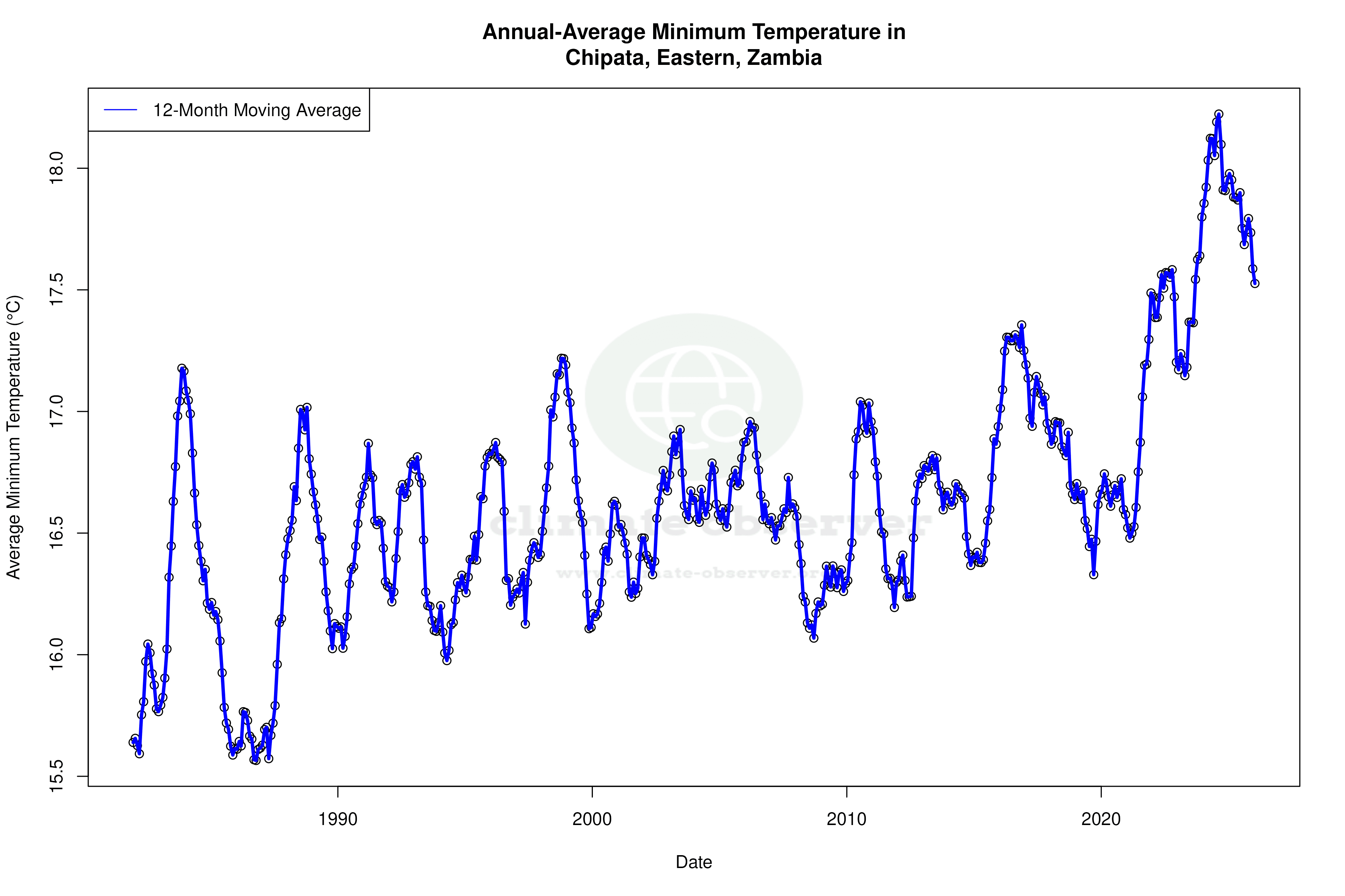 Climate 12-Month Moving Averages - Min Temperature 12-Month MA