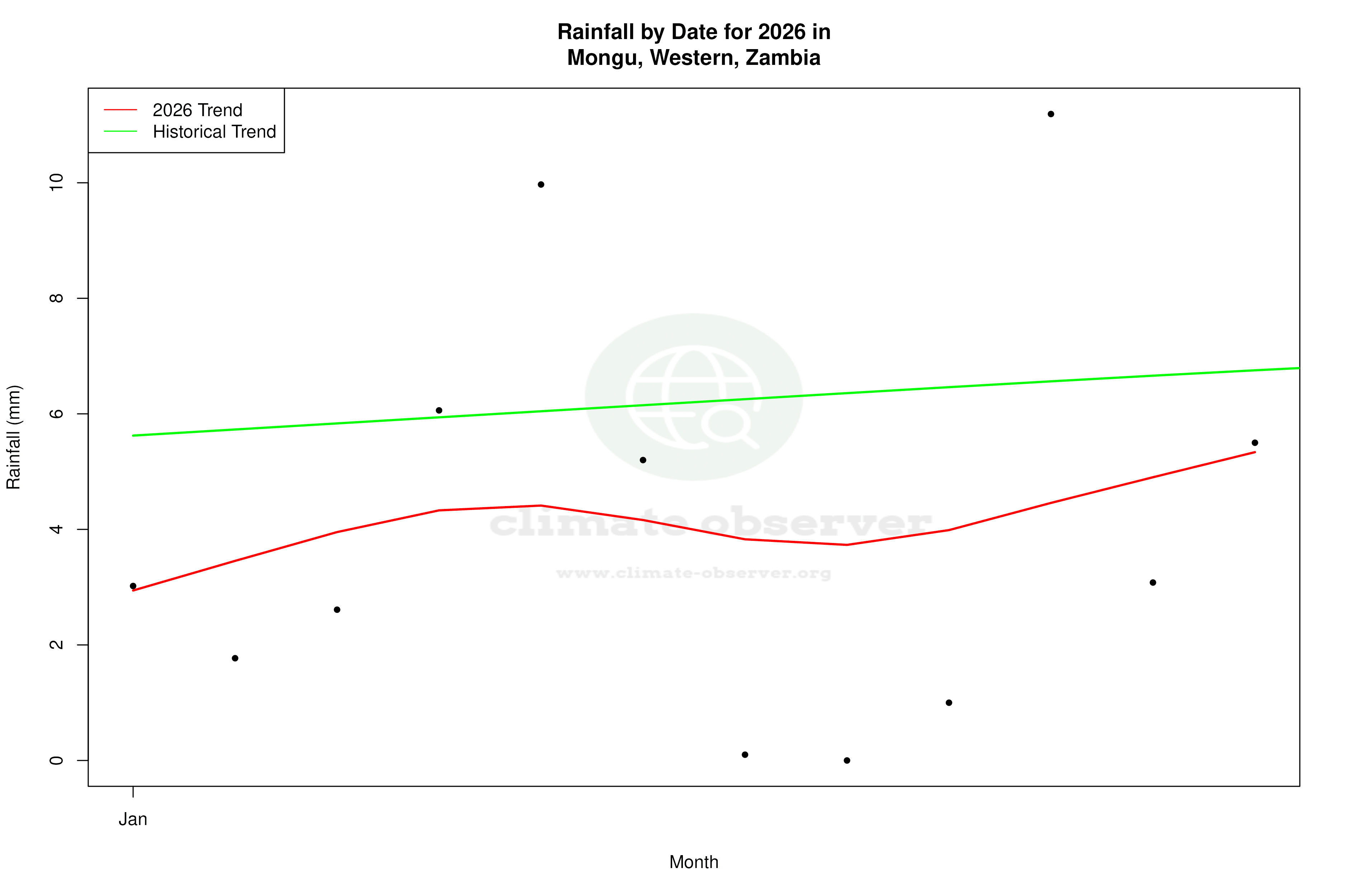 Current Year Climate Trends vs Historical - Rainfall this Year