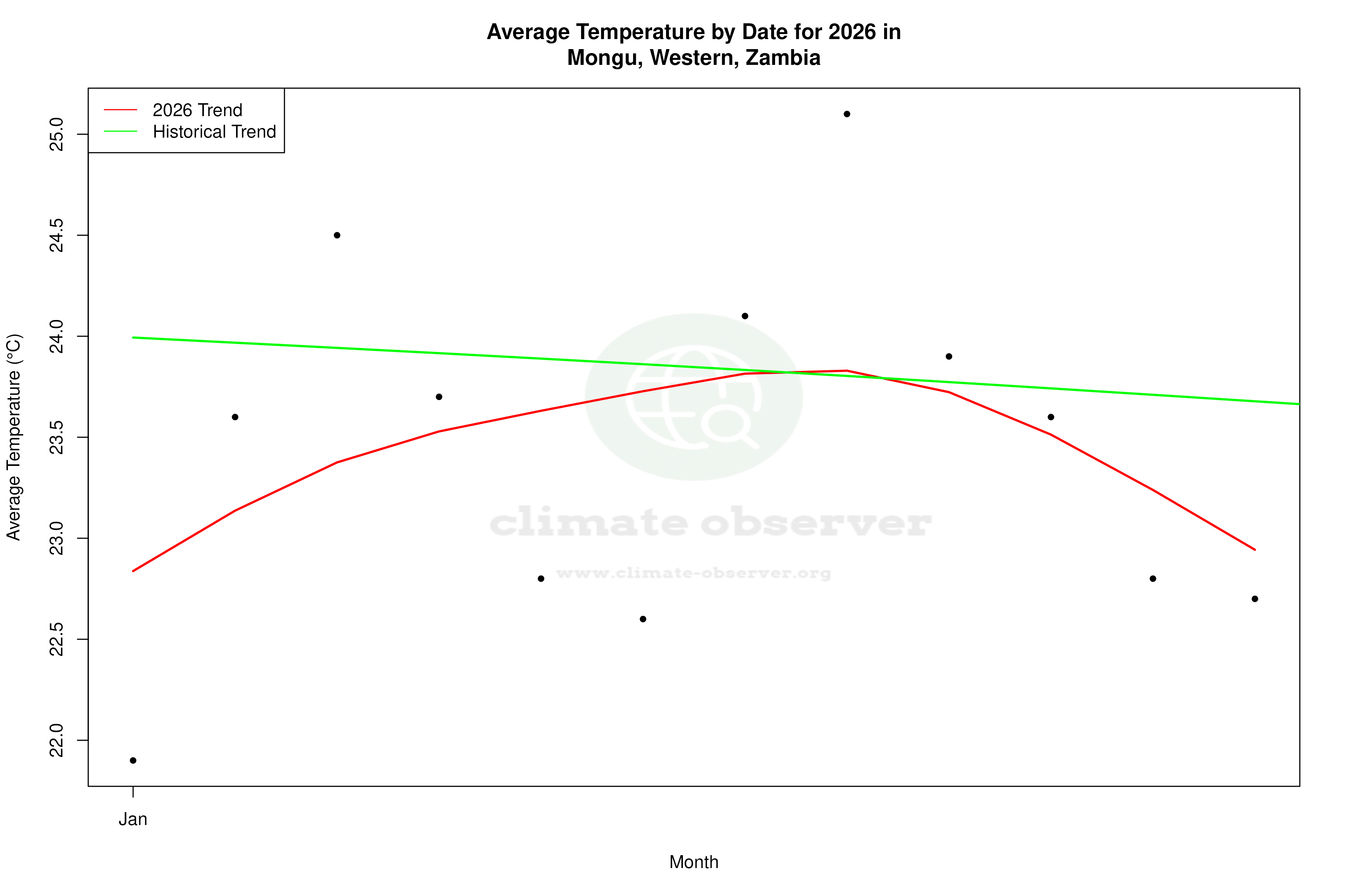 Current Year Climate Trends vs Historical - Average Temperature this Year