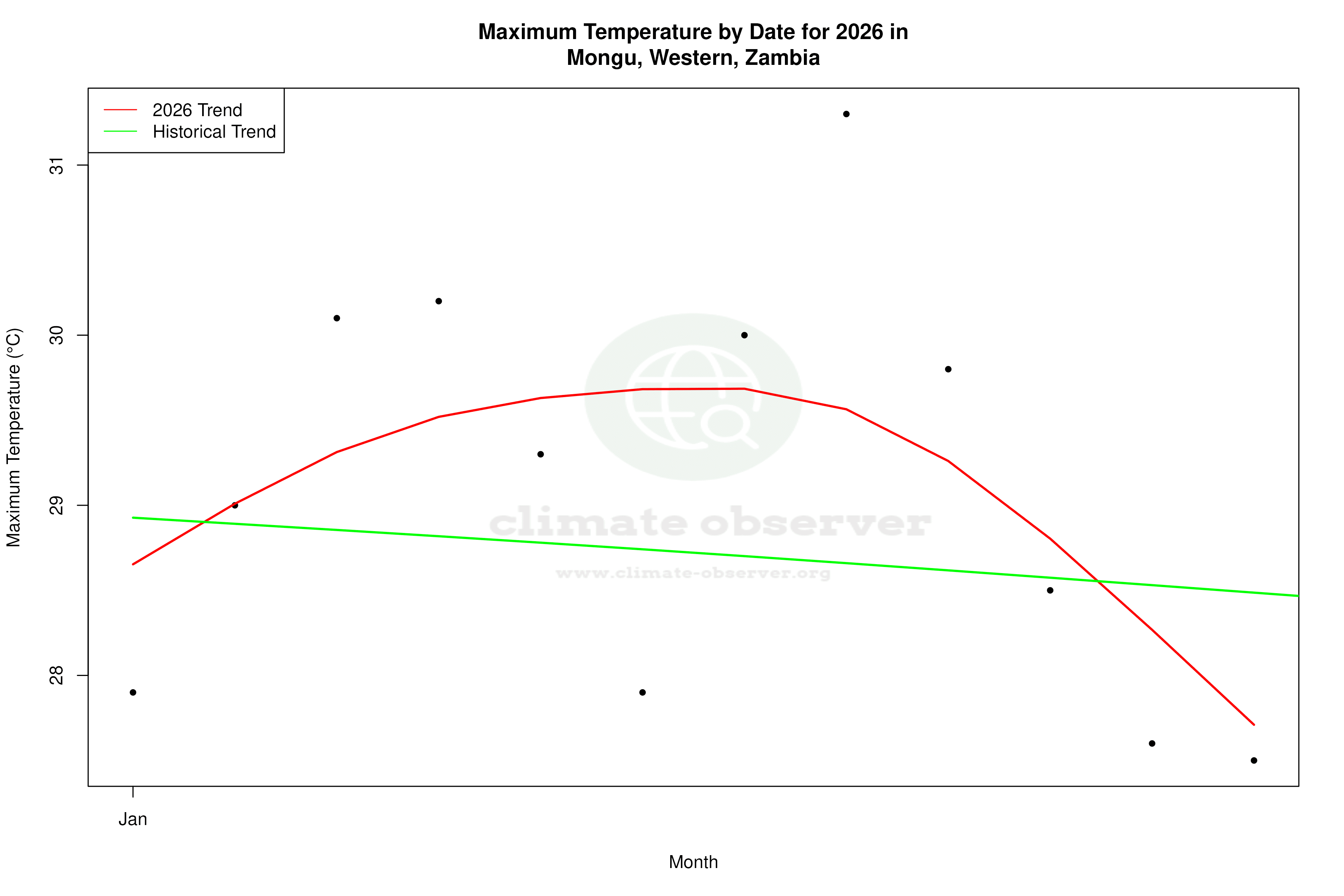 Current Year Climate Trends vs Historical - Max Temperature this Year