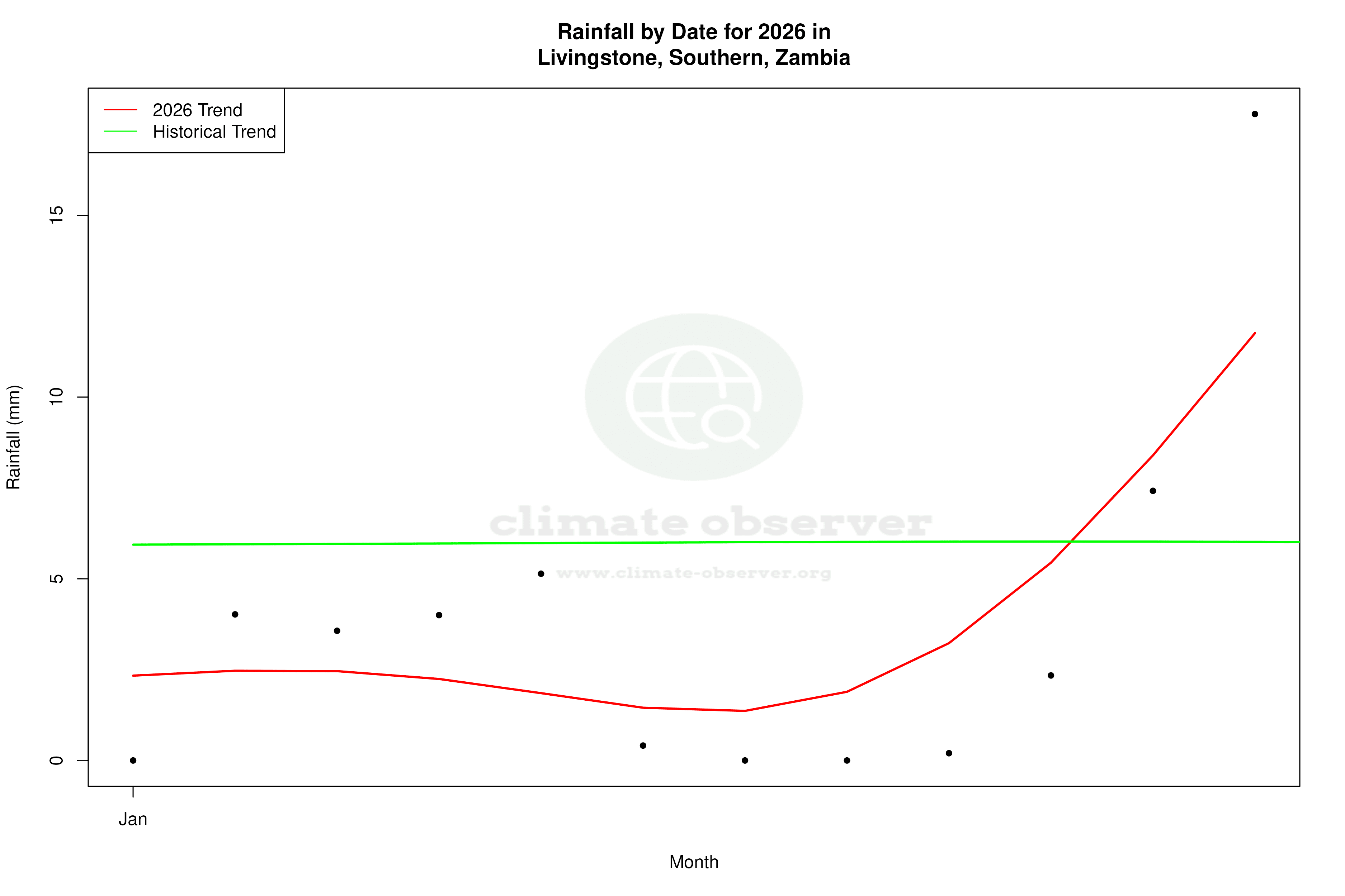 Current Year Climate Trends vs Historical - Rainfall this Year