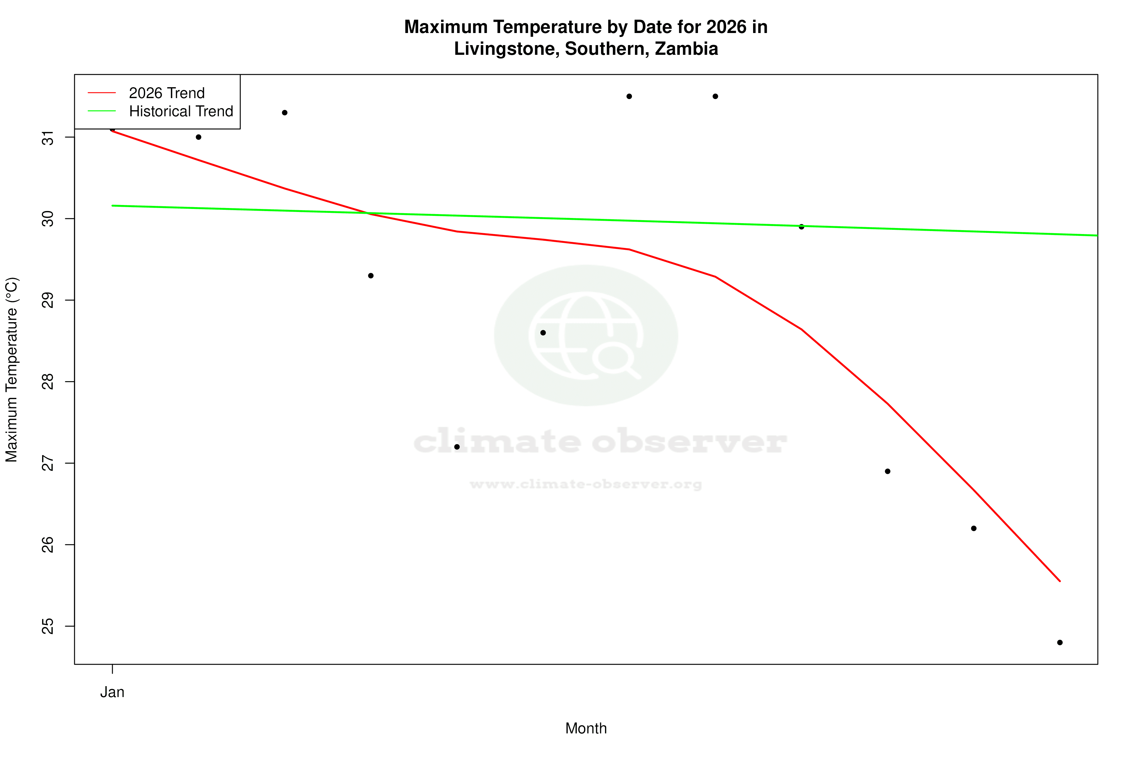 Current Year Climate Trends vs Historical - Max Temperature this Year