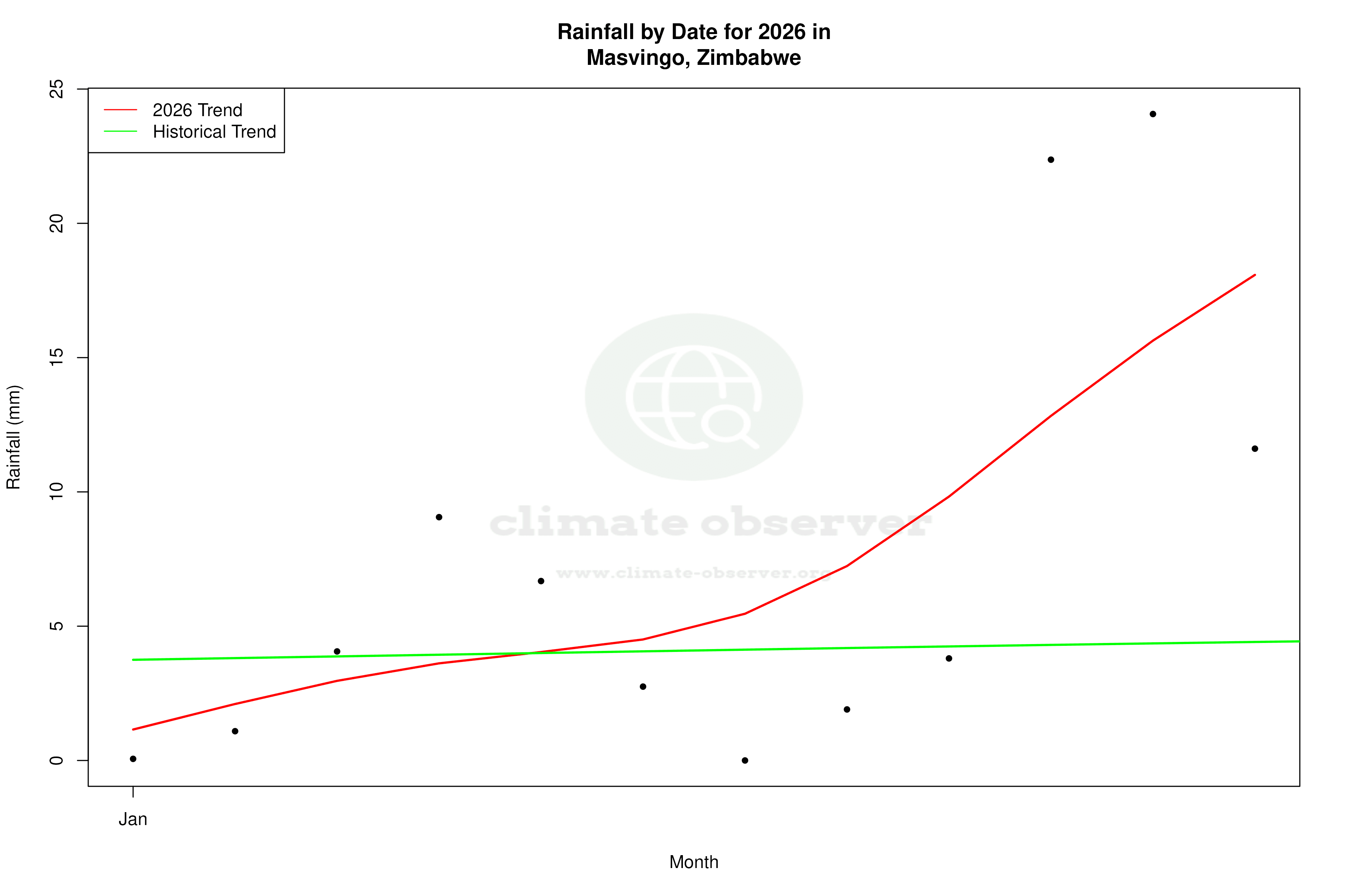 Current Year Climate Trends vs Historical - Rainfall this Year