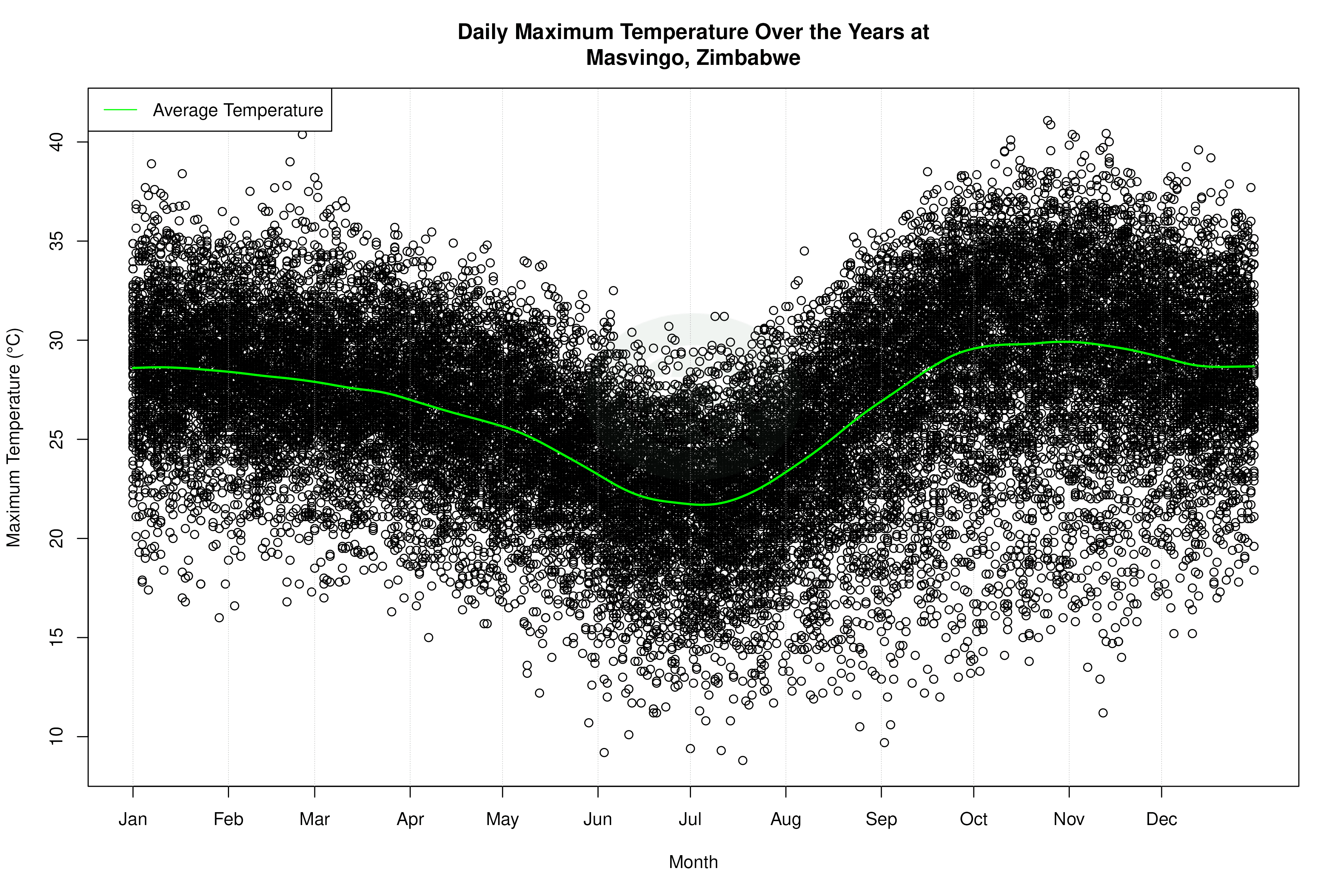 Daily Average Temperatures Throughout the Year - Average Max Temperature Throughout Year